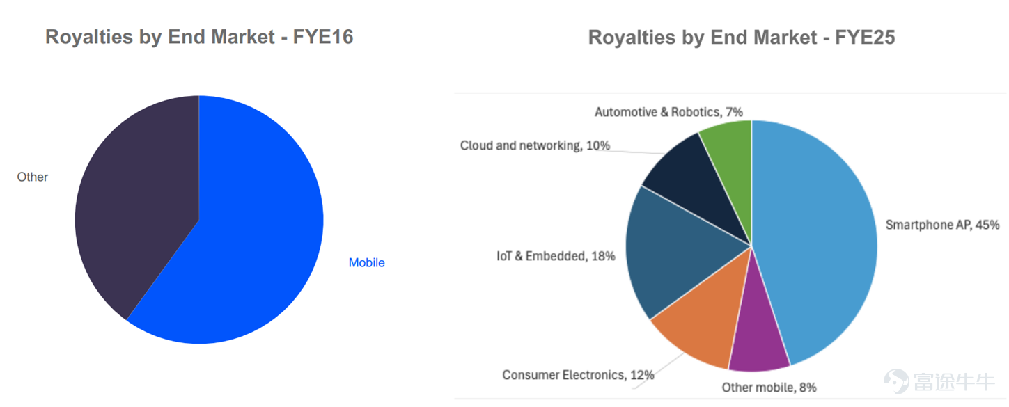 作者 | Eric 全球半導體IP龍頭 $Arm Holdings (ARM.US)$ 盤後公佈FY26Q3業績，受到同時公佈業績的手機芯片龍頭 $高通 (QCOM.US)$ 疲軟指引影響，盤後股價跌超7%。讓我們看看這份業績到底成色幾何，市場到底在擔憂什麼？ 業績核心三大關注點： 1. 數據中心Royalty營收延續翻倍增長，但手機增長承壓 本季度Arm Royalty營收7.37億美元，同比增長27%，佔營收59%，其中數據中心業務連續多個季度翻倍增長，管理層甚至預計數據中心業務在幾年後規模將超過手機業務成爲Arm最大業務。 管理層表示Agentic AI刺激服務器CPU需求旺盛，而且更關注CPU能耗比，這正是Arm優勢所在。 $亞馬遜 (AMZN.US)$ AWS發佈第五代192核的Graviton Arm CPU， $英偉達 (NVDA.US)$ 發佈88核Vera Arm CPU， $微軟 (MSFT.US)$ 發佈132核Cobalt 200 Arm CPU， $谷歌-C (GOOG.US)$ 發佈第二代Axion Arm CP...