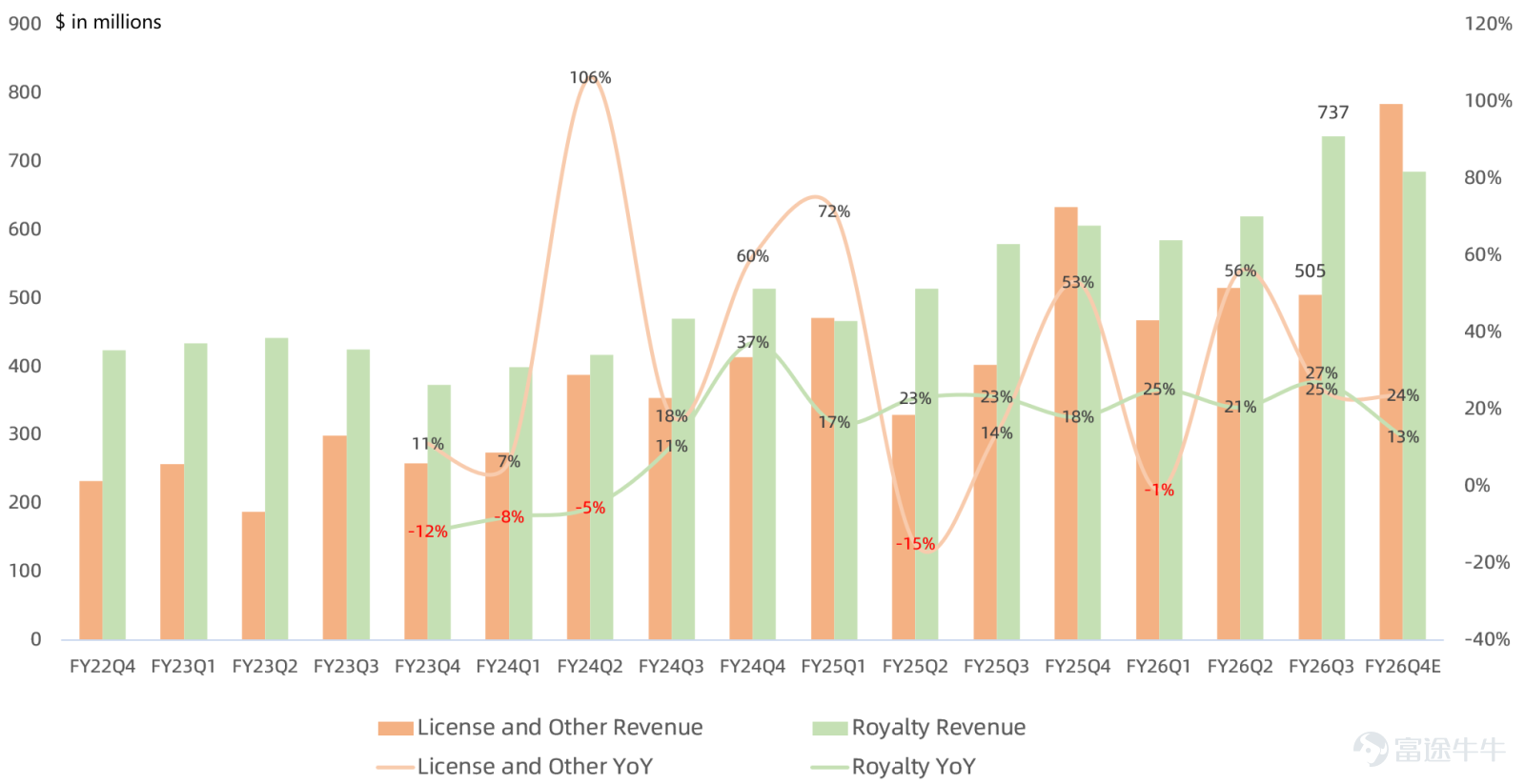 作者 | Eric 全球半導體IP龍頭 $Arm Holdings (ARM.US)$ 盤後公佈FY26Q3業績，受到同時公佈業績的手機芯片龍頭 $高通 (QCOM.US)$ 疲軟指引影響，盤後股價跌超7%。讓我們看看這份業績到底成色幾何，市場到底在擔憂什麼？ 業績核心三大關注點： 1. 數據中心Royalty營收延續翻倍增長，但手機增長承壓 本季度Arm Royalty營收7.37億美元，同比增長27%，佔營收59%，其中數據中心業務連續多個季度翻倍增長，管理層甚至預計數據中心業務在幾年後規模將超過手機業務成爲Arm最大業務。 管理層表示Agentic AI刺激服務器CPU需求旺盛，而且更關注CPU能耗比，這正是Arm優勢所在。 $亞馬遜 (AMZN.US)$ AWS發佈第五代192核的Graviton Arm CPU， $英偉達 (NVDA.US)$ 發佈88核Vera Arm CPU， $微軟 (MSFT.US)$ 發佈132核Cobalt 200 Arm CPU， $谷歌-C (GOOG.US)$ 發佈第二代Axion Arm CP...
