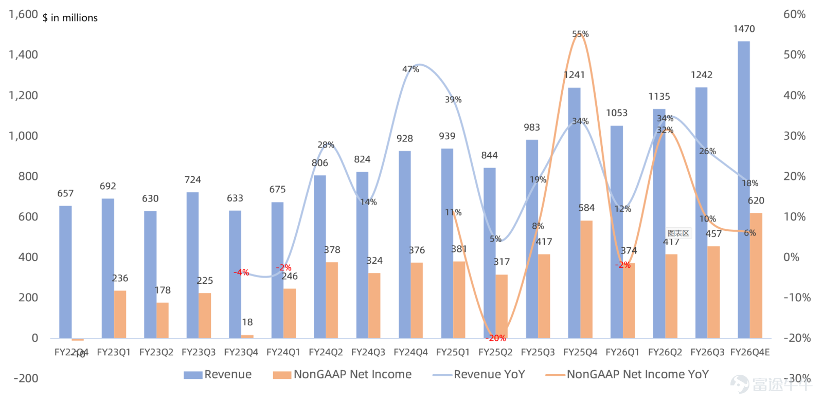 作者 | Eric 全球半導體IP龍頭 $Arm Holdings (ARM.US)$ 盤後公佈FY26Q3業績，受到同時公佈業績的手機芯片龍頭 $高通 (QCOM.US)$ 疲軟指引影響，盤後股價跌超7%。讓我們看看這份業績到底成色幾何，市場到底在擔憂什麼？ 業績核心三大關注點： 1. 數據中心Royalty營收延續翻倍增長，但手機增長承壓 本季度Arm Royalty營收7.37億美元，同比增長27%，佔營收59%，其中數據中心業務連續多個季度翻倍增長，管理層甚至預計數據中心業務在幾年後規模將超過手機業務成爲Arm最大業務。 管理層表示Agentic AI刺激服務器CPU需求旺盛，而且更關注CPU能耗比，這正是Arm優勢所在。 $亞馬遜 (AMZN.US)$ AWS發佈第五代192核的Graviton Arm CPU， $英偉達 (NVDA.US)$ 發佈88核Vera Arm CPU， $微軟 (MSFT.US)$ 發佈132核Cobalt 200 Arm CPU， $谷歌-C (GOOG.US)$ 發佈第二代Axion Arm CP...