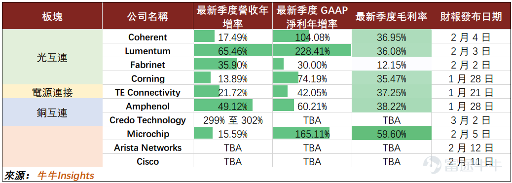 近期美股業績期數據顯示，數據中心互聯領域公司利潤增速普遍高於傳統主流AI板塊，如雲服務板塊和芯片板塊。 原因在於，隨着數據中心複雜度的提升和連接需求的增長，佈線與信號完整性難度指數級上升，連接器件板塊的非線性增長。未來數據中心或將呈現光+銅混合架構。 當前，數據中心擴容存在三種路徑：Scale Up、Scale Out、Scale Across，分別對應縱向擴容、橫向擴容、跨域協同。這三種擴容方式在不同層面增加了對於連接芯片、光互聯、銅連接、網絡連接的需求。 在數米距離左右，銅連接相較於光通信有顯著的成本優勢。而在超短Scale-Up領域的CPO共封裝光學和和超長Scale Across領域的光纜則更具備成本優勢。光vs銅比較如下： 近期公佈業績的相關公司業績如下所示；其中 $博通 (AVGO.US)$ 和 $邁威爾科技 (MRVL.US)$ 也是連接期間領域的大型玩家，但考慮到其產品多元性，不在下表中單獨列示。 數據中心連接包括多個領域： 1. 光互連 1）在光互連板塊中， $Coherent (COHR.US)$ 、 $Lumentum (LITE.US)$ 、   ...