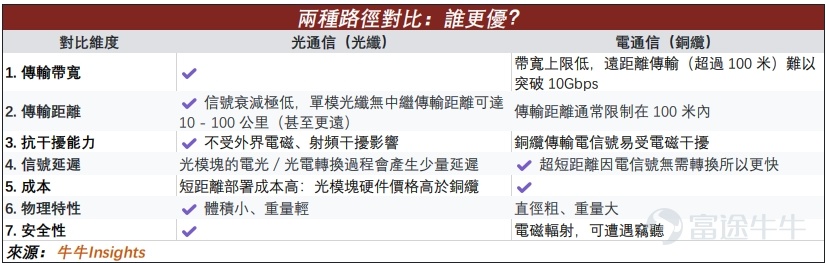 近期美股業績期數據顯示，數據中心互聯領域公司利潤增速普遍高於傳統主流AI板塊，如雲服務板塊和芯片板塊。 原因在於，隨着數據中心複雜度的提升和連接需求的增長，佈線與信號完整性難度指數級上升，連接器件板塊的非線性增長。未來數據中心或將呈現光+銅混合架構。 當前，數據中心擴容存在三種路徑：Scale Up、Scale Out、Scale Across，分別對應縱向擴容、橫向擴容、跨域協同。這三種擴容方式在不同層面增加了對於連接芯片、光互聯、銅連接、網絡連接的需求。 在數米距離左右，銅連接相較於光通信有顯著的成本優勢。而在超短Scale-Up領域的CPO共封裝光學和和超長Scale Across領域的光纜則更具備成本優勢。光vs銅比較如下： 近期公佈業績的相關公司業績如下所示；其中 $博通 (AVGO.US)$ 和 $邁威爾科技 (MRVL.US)$ 也是連接期間領域的大型玩家，但考慮到其產品多元性，不在下表中單獨列示。 數據中心連接包括多個領域： 1. 光互連 1）在光互連板塊中， $Coherent (COHR.US)$ 、 $Lumentum (LITE.US)$ 、   ...