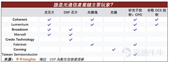近期美股業績期數據顯示，數據中心互聯領域公司利潤增速普遍高於傳統主流AI板塊，如雲服務板塊和芯片板塊。 原因在於，隨着數據中心複雜度的提升和連接需求的增長，佈線與信號完整性難度指數級上升，連接器件板塊的非線性增長。未來數據中心或將呈現光+銅混合架構。 當前，數據中心擴容存在三種路徑：Scale Up、Scale Out、Scale Across，分別對應縱向擴容、橫向擴容、跨域協同。這三種擴容方式在不同層面增加了對於連接芯片、光互聯、銅連接、網絡連接的需求。 在數米距離左右，銅連接相較於光通信有顯著的成本優勢。而在超短Scale-Up領域的CPO共封裝光學和和超長Scale Across領域的光纜則更具備成本優勢。光vs銅比較如下： 近期公佈業績的相關公司業績如下所示；其中 $博通 (AVGO.US)$ 和 $邁威爾科技 (MRVL.US)$ 也是連接期間領域的大型玩家，但考慮到其產品多元性，不在下表中單獨列示。 數據中心連接包括多個領域： 1. 光互連 1）在光互連板塊中， $Coherent (COHR.US)$ 、 $Lumentum (LITE.US)$ 、   ...