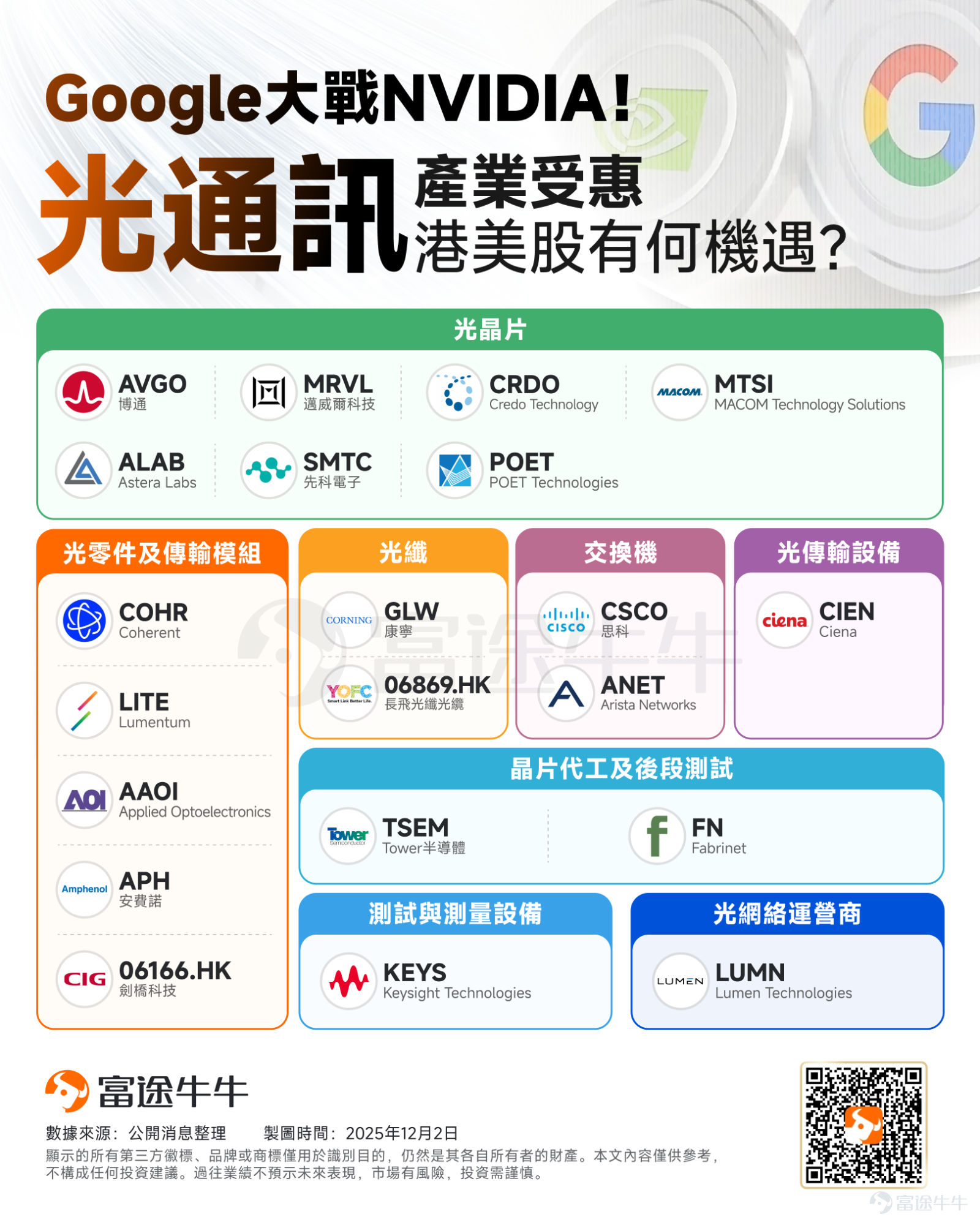 近期美股業績期數據顯示，數據中心互聯領域公司利潤增速普遍高於傳統主流AI板塊，如雲服務板塊和芯片板塊。 原因在於，隨着數據中心複雜度的提升和連接需求的增長，佈線與信號完整性難度指數級上升，連接器件板塊的非線性增長。未來數據中心或將呈現光+銅混合架構。 當前，數據中心擴容存在三種路徑：Scale Up、Scale Out、Scale Across，分別對應縱向擴容、橫向擴容、跨域協同。這三種擴容方式在不同層面增加了對於連接芯片、光互聯、銅連接、網絡連接的需求。 在數米距離左右，銅連接相較於光通信有顯著的成本優勢。而在超短Scale-Up領域的CPO共封裝光學和和超長Scale Across領域的光纜則更具備成本優勢。光vs銅比較如下： 近期公佈業績的相關公司業績如下所示；其中 $博通 (AVGO.US)$ 和 $邁威爾科技 (MRVL.US)$ 也是連接期間領域的大型玩家，但考慮到其產品多元性，不在下表中單獨列示。 數據中心連接包括多個領域： 1. 光互連 1）在光互連板塊中， $Coherent (COHR.US)$ 、 $Lumentum (LITE.US)$ 、   ...