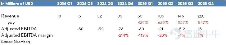 作者/Richard $NEBIUS (NBIS.US)$ 盤前公佈2025年第四季度業績，整體中規中矩。公司強調需求依然強勁，但短期增長的「天花板」主要由供給端決定，也就是電力、機房與硬件交付節奏。由於仍處在擴張爬坡期，折舊攤銷與擴張相關費用對利潤表的壓制仍然明顯。 關鍵財務數據 財務數據方面，2025年第四季度公司實現營收2.277億美元，略低於市場預期的2.49億美元； 調整後EBITDA爲1500萬美元，集團層面首次轉正，但同樣低於市場原先較高的3300萬的預期； 持續經營業務淨虧損爲2.496億美元。第四季度折舊攤銷爲1.807億美元，約相當於當季收入的79%，同時銷售及管理費用爲1.599億美元。這一結構更接近重資產算力平台在爬坡階段的財務畫像，而非成熟雲軟件企業的輕資產利潤模型。 公司維持2026年末ARR指引不變，市場也因此更聚焦執行兌現 NEBIUS披露2025年末ARR爲12.5億美元，顯著高於此前9億至11億美元的指引區間；2026年末ARR指引仍爲70億至90億美元，較...
