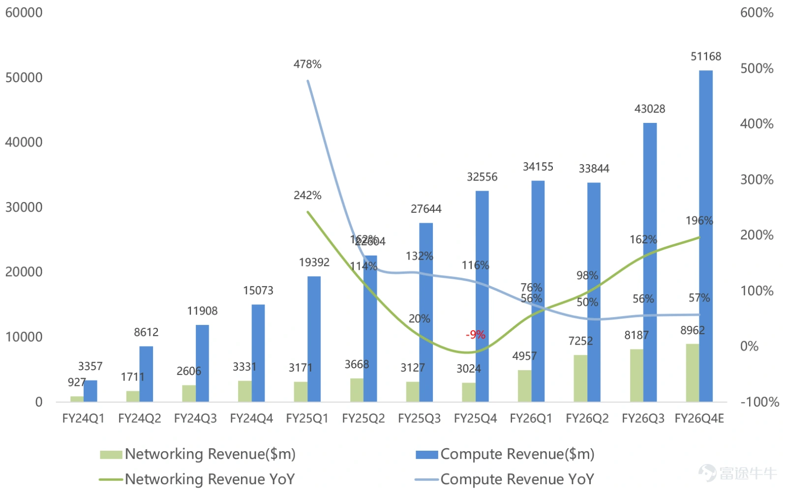 Author | Eric The global AI chip leader $NVIDIA (NVDA.US)$ is set to release its FY26Q4 earnings report after the market closes on February 25 Eastern Time. Especially against the backdrop of the current market being filled with discussions about an 'AI capital expenditure bubble,' this earnings report has captured worldwide attention. The key focus will be on the ramp-up pace of GB300 and the mass production progress of Vera Rubin, to see if it can provide strong growth guidance for the next quarter. Consensus market expectations for core financial metrics in FY26Q4: - Revenue consensus estimateUSD 65.73 billion, growing by67%, a 15% increase quarter-over-quarter, with previous guidance at USD 65 billion. – Consensus GAAP gross margin expectations74.8%, up 1.8 percentage points year-over-year and 1.4 percentage points quarter-over-quarter, with previous guidance also at 74.8%; Consensus expectation for Non-GAAP gross margin75%, up 1.5 percentage points year-over-year and 1.4 percentage points quarter-over-quarter, with previous guidance also at 75%. - GAAP net profitUSD 36.2 billion, growing by64%, a 13% increase quarter-over-quarter, with previous guidance at USD 35.21 billion; Non-GAAP net profitUSD 37.24 billion, growing by69%, representing a 17% increase from the previous quarter, compared to prior guidance of $36.73 billion. Three core focus areas for this earnings report: 1. What is the ramp-up pace for GB300 and the mass production schedule for Vera Rubin? In recent years, thanks to AI...