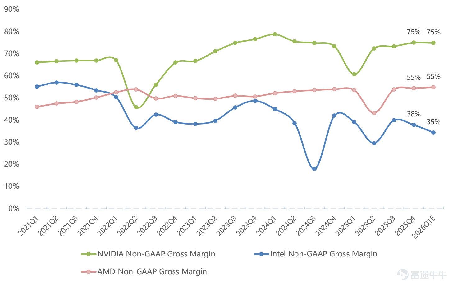 Author | Eric The global AI chip leader $NVIDIA (NVDA.US)$ After-hours release of the highly anticipated FY26 Q4 earnings report showed that all financial metrics significantly exceeded expectations this quarter. Moreover, management provided guidance far above market expectations. However, after-hours share prices closed lower as investors continued the previous earnings' 'sell-the-news' sentiment. Let’s take a look at how solid this earnings report really is. Three key highlights of the earnings report: 1. Networking revenue breaks through the $10 billion mark ahead of schedule, with NVLink opening another growth curve NVIDIA's networking revenue this quarter$10.98 billion, growing by263%，broke through the $10 billion mark for the first time, leading market consensus by two quarters. Notably, since acquiring Mellanox, NVIDIA’s networking revenue has grown more than tenfold. This quarter, NVIDIA announced it will provide $Amazon (AMZN.US)$AWS has enabled NVLink to integrate with its self-developed chips, while the scale-up and scale-out network momentum of Spectrum-X Ethernet remains robust. Each rack is equipped with nine switching nodes, each containing two NVLink chips, and this number will increase in the future. The switching capacity per rack is astonishing, marking another growth curve for NVLink. Spending $95.2 billion to secure supply chain production capacity, a whopping 89% increase quarter-over-quarter, while raising data center investment by $500 billion...
