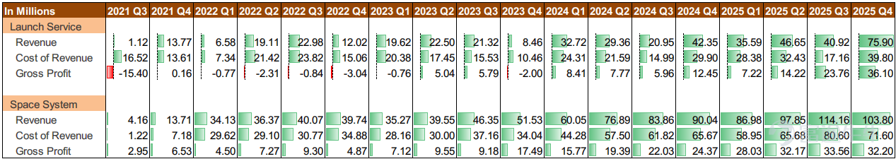 $Rocket Lab (RKLB.US)$ After the market closed on February 26 Eastern Time, Rocket Lab announced its Q4 and full-year financial results for 2025. The company achieved record quarterly revenue and an annual revenue of $602 million, reflecting a 38% year-over-year growth rate. Its order backlog surged 73% year-over-year to $1.85 billion. However, due to a previous issue with the first-stage fuel tank design, management disclosed that the inaugural flight of the Neutron rocket has been postponed to Q4 of this year. Additionally, revenue from the Space Systems segment, which involves satellite manufacturing, fell 9.1% quarter-over-quarter. Core Financial Indicators Q4 revenue reached $179.7 million, representing a 35.70% year-over-year increase, surpassing the expected $178.2 million. Net loss was $52.02 million, a 1.1% decrease year-over-year, but slightly better than expected. Earnings per share: Adjusted net loss per share for Q4 was $0.09, with losses widening quarter-over-quarter primarily due to a $41 million tax benefit recognized in Q3. Adjusted EBITDA loss was $17.4 million, below the guided range of a $23-29 million loss. Business Breakdown Rocket Lab’s operations are mainly divided into launch services and space systems. Revenue and gross profit by segment are as follows: Launch Services: Revenue from this segment in Q4 was $75.9 million, surging 85% quarter-over-quarter. Electron...