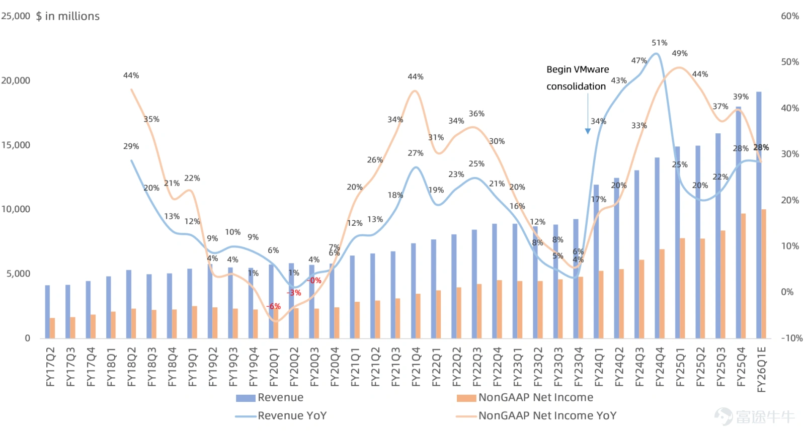Author | Eric Global leader in AI ASIC chips $Broadcom (AVGO.US)$ will release its FY2026Q1 earnings report after market close on Wednesday. The market is primarily focused on $Alphabet-C (GOOG.US)$ the pace of TPU and other vendors’ ASIC order growth, as well as its impact on gross margin, while expecting further upward revisions to AI backlog data. Consensus expectations for key financial metrics in FY26Q1: - Revenue consensus isUS$19.17 billion, growing by29%, representing a 6% quarter-over-quarter increase, compared to previous guidance of US$19.1 billion. - GAAP gross margin consensus is67.3%, down 0.7 percentage points year-over-year and down 0.7 percentage points quarter-over-quarter. - The consensus market expectation for GAAP operating profit isUSD 8.3 billion, growing by79%, up 11% quarter-over-quarter. The consensus market expectation for Non-GAAP operating profit isUSD 12.61 billion, growing by28%, up 6% quarter-over-quarter. - The consensus expectation for GAAP net profit isUSD 7.05 billion, growing by28%, down 17% quarter-over-quarter. The consensus expectation for Non-GAAP net profit isUSD 10.05 billion, growing by28%, up 3% quarter-over-quarter. Three key highlights of the FY26Q1 earnings report: 1. Will AI backlog orders be revised upwards again? Market expectations for this quarter's Broadcom semiconductor revenue areUSD 12.3 billion, growing by50%, including AI-related revenue$8.2 billion, year-over-yeardoubling...