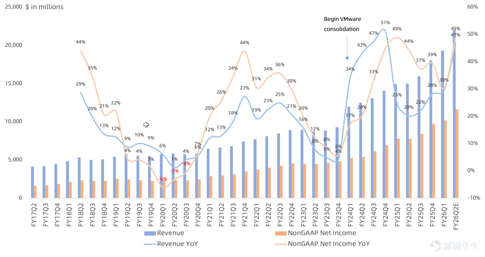 Author | Eric The global leader in AI ASIC chips and the second-largest AI chip giant$Broadcom (AVGO.US)$After-hours release of FY2026 Q1 earnings report, with after-hours share price rising over 5%. Let's take a look at how this earnings report turned out. Overview of key metrics from FQ1 earnings report: - Revenue19.31 billion US dollars, growing by30%, up 7% quarter-over-quarter, slightly higher than the market consensus expectation of 191.7 billion USD. - GAAP gross margin68.1%, up 0.1 percentage points year-over-year and 0.1 percentage points quarter-over-quarter, higher than the market consensus expectation of 67.3%. - GAAP operating margin44.3%, up 2.3 percentage points year-over-year and 2.6 percentage points quarter-over-quarter, higher than the market consensus expectation of 43.3%. Non-GAAP operating margin66.4%, up 0.5 percentage points year-over-year and 0.2 percentage points quarter-over-quarter, surpassing the market consensus expectation of 65.8%. - GAAP net profitUSD 7.35 billion, growing by34%, down 14% quarter-over-quarter, surpassing the market consensus expectation of USD 7.05 billion. Non-GAAP net profitUSD 10.19 billion, growing by30%, up 5% quarter-over-quarter, slightly above the market consensus expectation of USD 10.05 billion. FQ1 Business Performance Overview: - Represents semi... (networking, wireless, broadband, storage connectivity, industrial, XPU chips, etc.)
