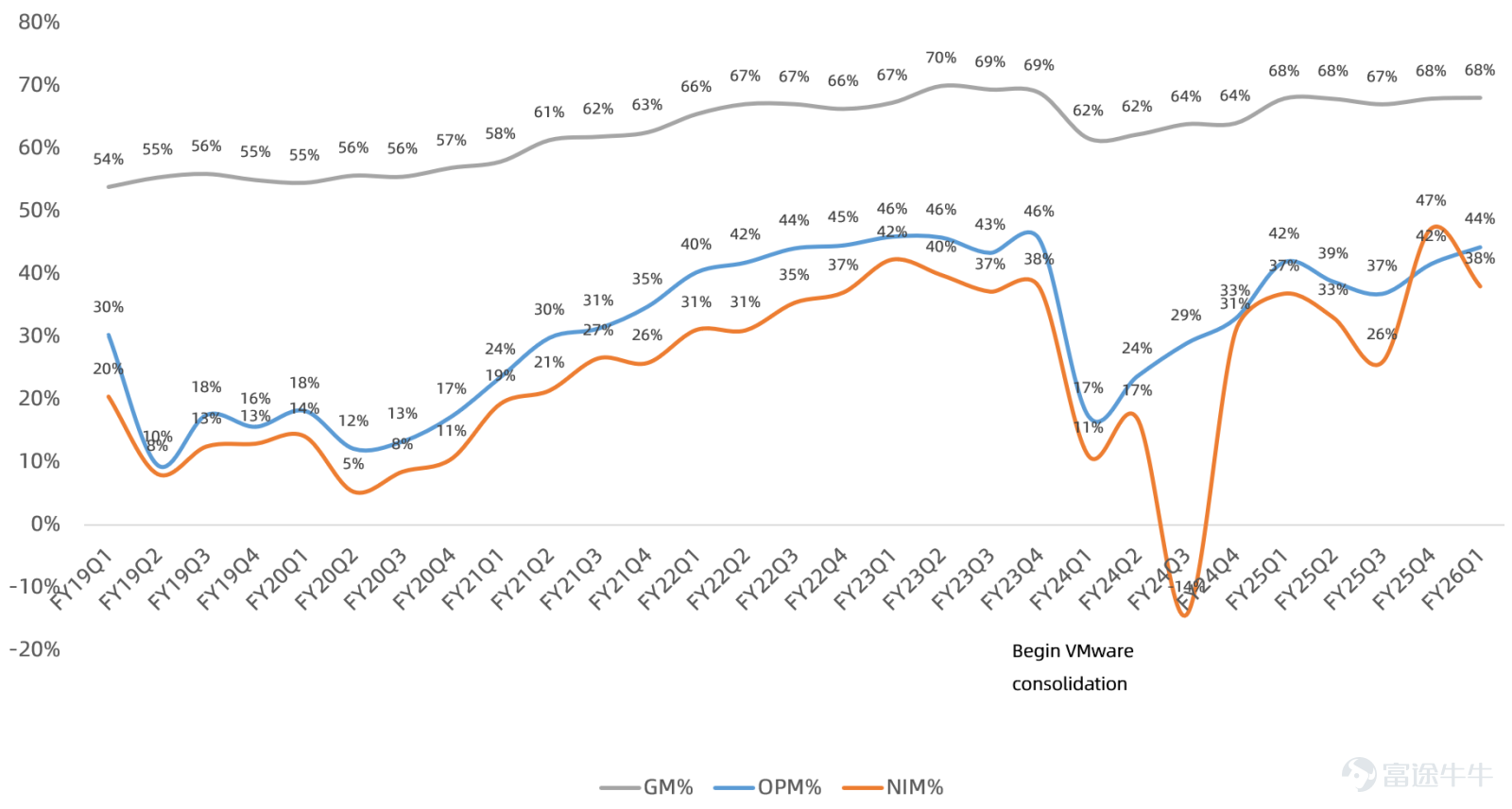 Author | Eric The global leader in AI ASIC chips and the second-largest AI chip giant$Broadcom (AVGO.US)$After-hours release of FY2026 Q1 earnings report, with after-hours share price rising over 5%. Let's take a look at how this earnings report turned out. Overview of key metrics from FQ1 earnings report: - Revenue19.31 billion US dollars, growing by30%, up 7% quarter-over-quarter, slightly higher than the market consensus expectation of 191.7 billion USD. - GAAP gross margin68.1%, up 0.1 percentage points year-over-year and 0.1 percentage points quarter-over-quarter, higher than the market consensus expectation of 67.3%. - GAAP operating margin44.3%, up 2.3 percentage points year-over-year and 2.6 percentage points quarter-over-quarter, higher than the market consensus expectation of 43.3%. Non-GAAP operating margin66.4%, up 0.5 percentage points year-over-year and 0.2 percentage points quarter-over-quarter, surpassing the market consensus expectation of 65.8%. - GAAP net profitUSD 7.35 billion, growing by34%, down 14% quarter-over-quarter, surpassing the market consensus expectation of USD 7.05 billion. Non-GAAP net profitUSD 10.19 billion, growing by30%, up 5% quarter-over-quarter, slightly above the market consensus expectation of USD 10.05 billion. FQ1 Business Performance Overview: - Represents semi... (networking, wireless, broadband, storage connectivity, industrial, XPU chips, etc.)