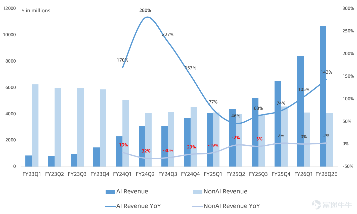 Author | Eric The global leader in AI ASIC chips and the second-largest AI chip giant$Broadcom (AVGO.US)$After-hours release of FY2026 Q1 earnings report, with after-hours share price rising over 5%. Let's take a look at how this earnings report turned out. Overview of key metrics from FQ1 earnings report: - Revenue19.31 billion US dollars, growing by30%, up 7% quarter-over-quarter, slightly higher than the market consensus expectation of 191.7 billion USD. - GAAP gross margin68.1%, up 0.1 percentage points year-over-year and 0.1 percentage points quarter-over-quarter, higher than the market consensus expectation of 67.3%. - GAAP operating margin44.3%, up 2.3 percentage points year-over-year and 2.6 percentage points quarter-over-quarter, higher than the market consensus expectation of 43.3%. Non-GAAP operating margin66.4%, up 0.5 percentage points year-over-year and 0.2 percentage points quarter-over-quarter, surpassing the market consensus expectation of 65.8%. - GAAP net profitUSD 7.35 billion, growing by34%, down 14% quarter-over-quarter, surpassing the market consensus expectation of USD 7.05 billion. Non-GAAP net profitUSD 10.19 billion, growing by30%, up 5% quarter-over-quarter, slightly above the market consensus expectation of USD 10.05 billion. FQ1 Business Performance Overview: - Represents semi... (networking, wireless, broadband, storage connectivity, industrial, XPU chips, etc.)