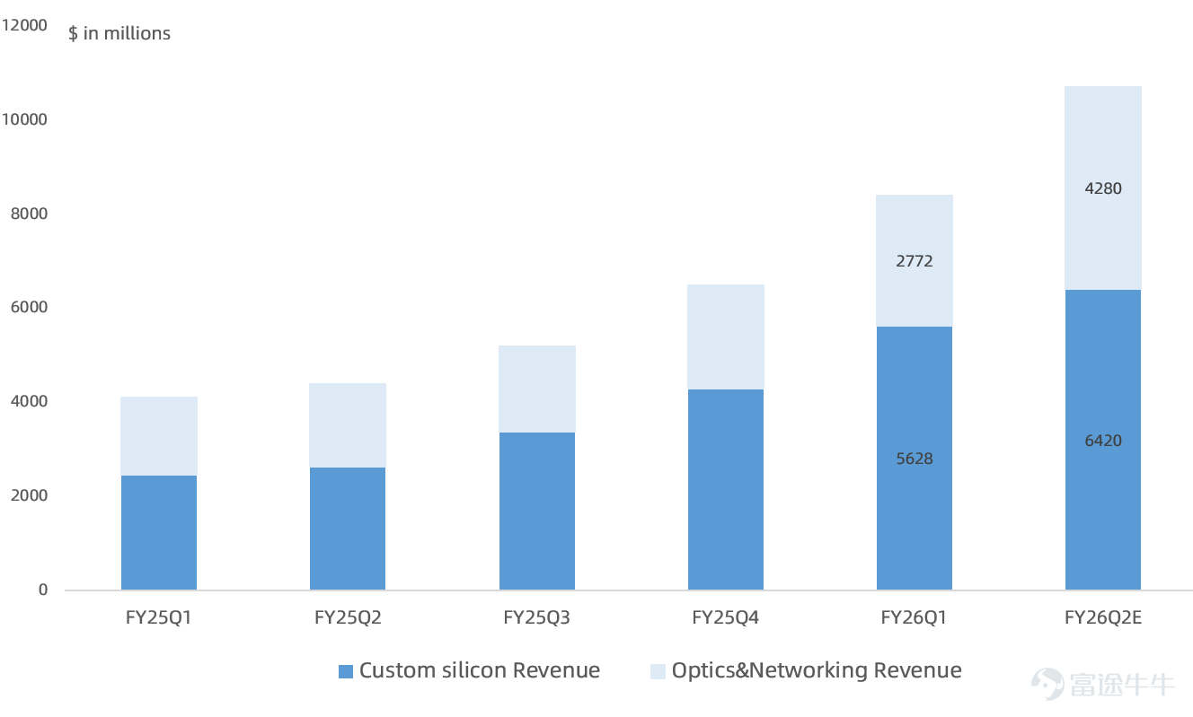 Author | Eric The global leader in AI ASIC chips and the second-largest AI chip giant$Broadcom (AVGO.US)$After-hours release of FY2026 Q1 earnings report, with after-hours share price rising over 5%. Let's take a look at how this earnings report turned out. Overview of key metrics from FQ1 earnings report: - Revenue19.31 billion US dollars, growing by30%, up 7% quarter-over-quarter, slightly higher than the market consensus expectation of 191.7 billion USD. - GAAP gross margin68.1%, up 0.1 percentage points year-over-year and 0.1 percentage points quarter-over-quarter, higher than the market consensus expectation of 67.3%. - GAAP operating margin44.3%, up 2.3 percentage points year-over-year and 2.6 percentage points quarter-over-quarter, higher than the market consensus expectation of 43.3%. Non-GAAP operating margin66.4%, up 0.5 percentage points year-over-year and 0.2 percentage points quarter-over-quarter, surpassing the market consensus expectation of 65.8%. - GAAP net profitUSD 7.35 billion, growing by34%, down 14% quarter-over-quarter, surpassing the market consensus expectation of USD 7.05 billion. Non-GAAP net profitUSD 10.19 billion, growing by30%, up 5% quarter-over-quarter, slightly above the market consensus expectation of USD 10.05 billion. FQ1 Business Performance Overview: - Represents semi... (networking, wireless, broadband, storage connectivity, industrial, XPU chips, etc.)