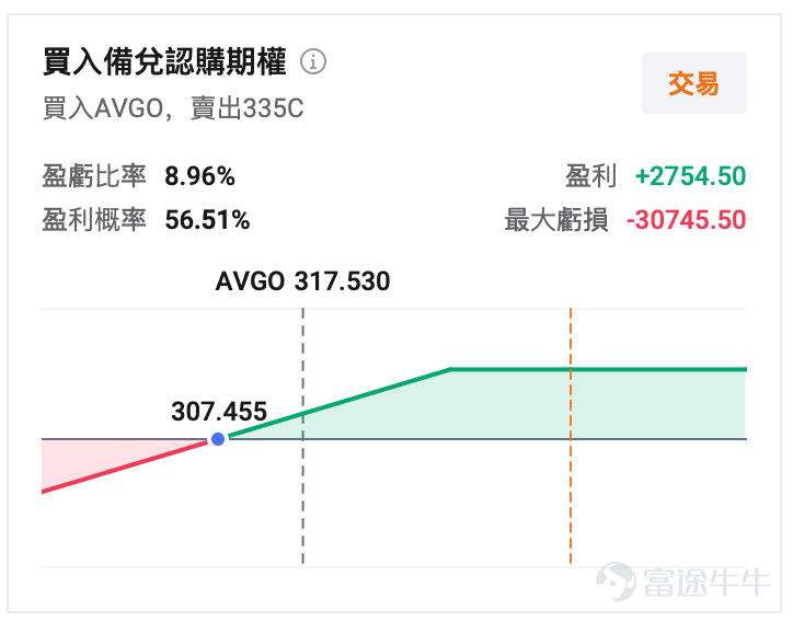 Author | Eric The global leader in AI ASIC chips and the second-largest AI chip giant$Broadcom (AVGO.US)$After-hours release of FY2026 Q1 earnings report, with after-hours share price rising over 5%. Let's take a look at how this earnings report turned out. Overview of key metrics from FQ1 earnings report: - Revenue19.31 billion US dollars, growing by30%, up 7% quarter-over-quarter, slightly higher than the market consensus expectation of 191.7 billion USD. - GAAP gross margin68.1%, up 0.1 percentage points year-over-year and 0.1 percentage points quarter-over-quarter, higher than the market consensus expectation of 67.3%. - GAAP operating margin44.3%, up 2.3 percentage points year-over-year and 2.6 percentage points quarter-over-quarter, higher than the market consensus expectation of 43.3%. Non-GAAP operating margin66.4%, up 0.5 percentage points year-over-year and 0.2 percentage points quarter-over-quarter, surpassing the market consensus expectation of 65.8%. - GAAP net profitUSD 7.35 billion, growing by34%, down 14% quarter-over-quarter, surpassing the market consensus expectation of USD 7.05 billion. Non-GAAP net profitUSD 10.19 billion, growing by30%, up 5% quarter-over-quarter, slightly above the market consensus expectation of USD 10.05 billion. FQ1 Business Performance Overview: - Represents semi... (networking, wireless, broadband, storage connectivity, industrial, XPU chips, etc.)