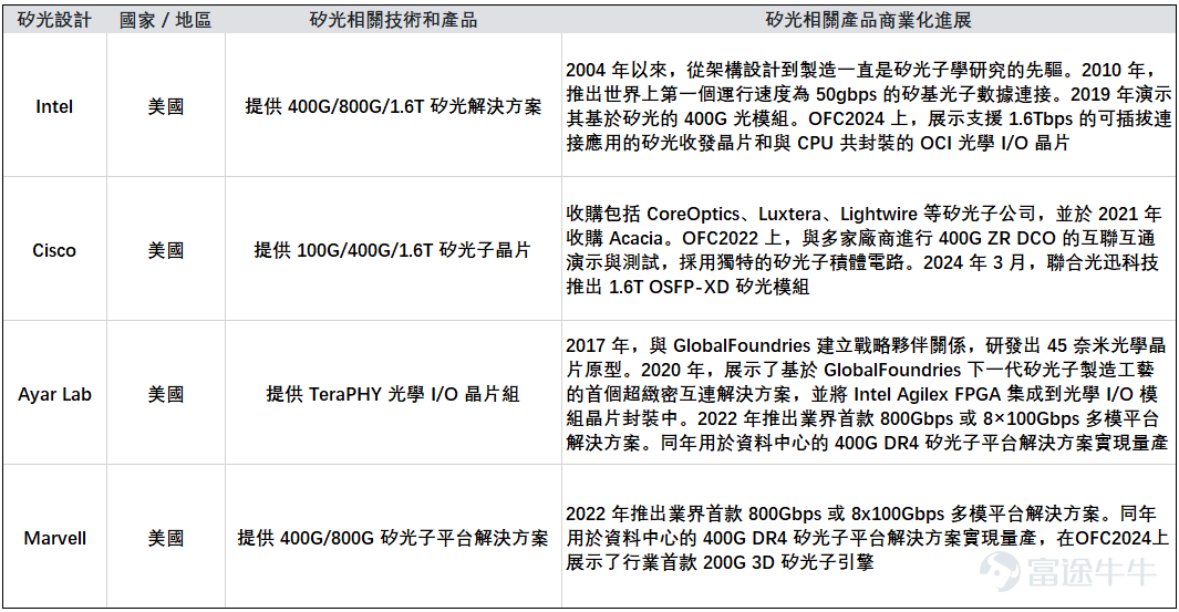 英偉達押注的CPO到底是什麼？ CPO（Co-Packaged Optics）即共封裝光學），將原本位於可插拔收發器中的光引擎，與主機芯片共封裝。這使得電信號傳輸距離從數十厘米縮短至數十毫米（因爲光引擎緊鄰XPU或交換機ASIC），通過最小化電互聯距離、緩解信號完整性問題，顯著降低功耗、提升帶寬密度並減少延遲。 CPO如何改變傳統光通信需求結構？ 相較於傳統可插拔光模塊，CPO共封裝光學完全或大幅砍掉的部分是：光模塊的外殼、MPO/LC接口。 保留但變化/增加的部分是 1）激光器：仍然是核心部件。其中光模塊常用的EML激光器變成了CPO裏用的CW激光器。然而，不管EML激光器還是CW激光器，主要廠商仍然還是 $Lumentum (LITE.US)$ 等公司。 2）DSP芯片仍保留但形態變化，信號處理功能被整合進交換 ASIC/光引擎 EIC。 3）硅光集成電路，其中，InP磷化銦襯底變成了絕緣體硅片（SOI，Silicon on Insulator，主要廠商是 $GlobalFoundries (GFS.US)$ 和 $英特爾 (INTC.US)$ ），不過激光器裏還...