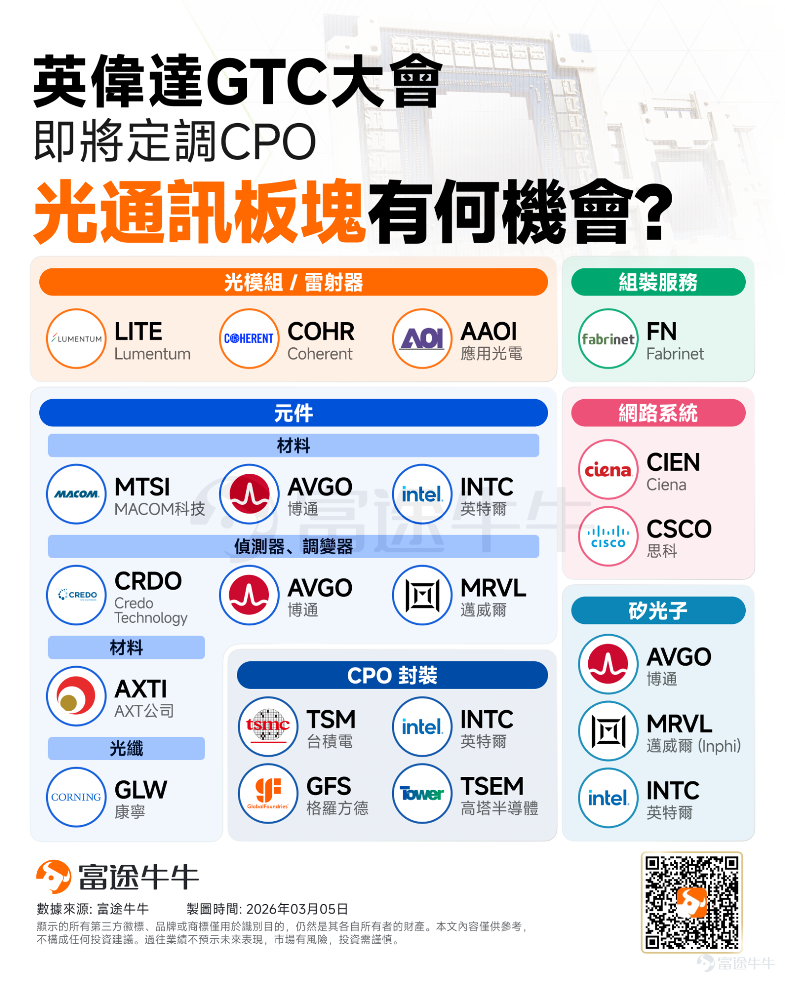 英偉達押注的CPO到底是什麼？ CPO（Co-Packaged Optics）即共封裝光學），將原本位於可插拔收發器中的光引擎，與主機芯片共封裝。這使得電信號傳輸距離從數十厘米縮短至數十毫米（因爲光引擎緊鄰XPU或交換機ASIC），通過最小化電互聯距離、緩解信號完整性問題，顯著降低功耗、提升帶寬密度並減少延遲。 CPO如何改變傳統光通信需求結構？ 相較於傳統可插拔光模塊，CPO共封裝光學完全或大幅砍掉的部分是：光模塊的外殼、MPO/LC接口。 保留但變化/增加的部分是 1）激光器：仍然是核心部件。其中光模塊常用的EML激光器變成了CPO裏用的CW激光器。然而，不管EML激光器還是CW激光器，主要廠商仍然還是 $Lumentum (LITE.US)$ 等公司。 2）DSP芯片仍保留但形態變化，信號處理功能被整合進交換 ASIC/光引擎 EIC。 3）硅光集成電路，其中，InP磷化銦襯底變成了絕緣體硅片（SOI，Silicon on Insulator，主要廠商是 $GlobalFoundries (GFS.US)$ 和 $英特爾 (INTC.US)$ ），不過激光器裏還...