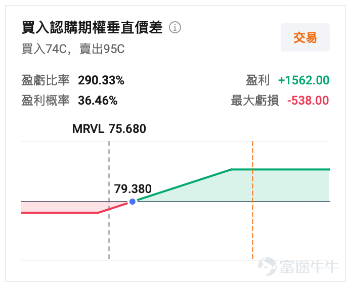 作者 | Eric 目前邁威爾數據中心營收增長主要由光電互聯產品貢獻，此前公司曾表示光電互聯產品營收佔數據中心50%，ASIC佔25%。其餘由數據中心存儲、交換和安全產品組合構成。邁威爾的全套光電互連產品包括用於有源電纜（AEC）和有源光纜（AOC）的DSP、用於PCIe、以太網和UA Link的Retimers，以及用於近封裝（near-packaged）和共封裝（co-packaged）XPU光學的硅光子技術（silicon photonics）。 全球AI互聯芯片巨頭 $邁威爾科技 (MRVL.US)$ 公佈FY2026Q4業績，盤後股價漲超14%，讓我們來看看這份業績究竟如何。 FY26Q4核心財務指標一覽： – 營收22.2億美元，同比增長22%，環比增長7%，不及市場一致預期的22.6億美元，此前公司指引是22億美元。 – GAAP毛利率51.7%，同比提升1.2個百分點，環比提升0.1個百分點，高於市場一致預期的51.3%，此前公司指引上限是52.1%。NonGAAP毛利率59%，同比下滑1.1個百分點，環比下滑0.7個百分點，...