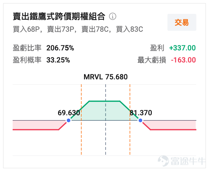 作者 | Eric 目前邁威爾數據中心營收增長主要由光電互聯產品貢獻，此前公司曾表示光電互聯產品營收佔數據中心50%，ASIC佔25%。其餘由數據中心存儲、交換和安全產品組合構成。邁威爾的全套光電互連產品包括用於有源電纜（AEC）和有源光纜（AOC）的DSP、用於PCIe、以太網和UA Link的Retimers，以及用於近封裝（near-packaged）和共封裝（co-packaged）XPU光學的硅光子技術（silicon photonics）。 全球AI互聯芯片巨頭 $邁威爾科技 (MRVL.US)$ 公佈FY2026Q4業績，盤後股價漲超14%，讓我們來看看這份業績究竟如何。 FY26Q4核心財務指標一覽： – 營收22.2億美元，同比增長22%，環比增長7%，不及市場一致預期的22.6億美元，此前公司指引是22億美元。 – GAAP毛利率51.7%，同比提升1.2個百分點，環比提升0.1個百分點，高於市場一致預期的51.3%，此前公司指引上限是52.1%。NonGAAP毛利率59%，同比下滑1.1個百分點，環比下滑0.7個百分點，...