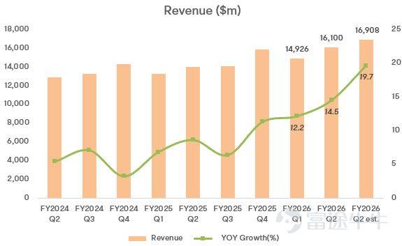 $Oracle (ORCL.US)$ Oracle is set to announce its Q3 FY2026 results after the US stock market closes on March 10. The market currently expects Oracle to deliver a report card showing revenue growth of around 20% year-over-year and adjusted net profit growth of approximately 15% this quarter. But for investors, the key point of observation now is no longer demand, or even single-quarter performance, but whether the company can convert orders into revenue more quickly while keeping costs, capital expenditures, and financing pace within an acceptable range, and most importantly, provide guidance on whether the return on such large Capex will be sufficiently high. Earnings Expectations Wall Street widely expects Oracle's revenue this quarter to be approximatelyUSD 16.9 billion, with adjustedearnings per share between USD 1.70 and 1.71。 In terms of EPS, Oracle's sale of its stake in Ampere, an Arm server chip maker, last quarter brought in aboutPre-tax profit of $2.7 billion, equivalent to approximately$0.75 per share. Therefore, if we only look at the profit growth rate this quarter, it is possible that it will continue to be affected by one-off items, making its reference value lower than revenue and cloud business metrics. Two key highlights 1. Whether RPO and OCI growth rates can exceed expectations As of the end of last quarter, Oracle'sRemaining Performance Obligation (RPO) reached $523.3 billion; of which the portion expected to be recognized within the next 12 months increased year-over-year by40%。 In terms of revenue, in the previous quarter the companyTotal cloud revenueis7.98 billion USD...
