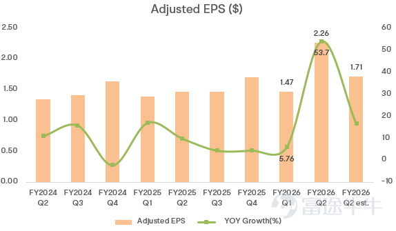 $Oracle (ORCL.US)$ Oracle is set to announce its Q3 FY2026 results after the US stock market closes on March 10. The market currently expects Oracle to deliver a report card showing revenue growth of around 20% year-over-year and adjusted net profit growth of approximately 15% this quarter. But for investors, the key point of observation now is no longer demand, or even single-quarter performance, but whether the company can convert orders into revenue more quickly while keeping costs, capital expenditures, and financing pace within an acceptable range, and most importantly, provide guidance on whether the return on such large Capex will be sufficiently high. Earnings Expectations Wall Street widely expects Oracle's revenue this quarter to be approximatelyUSD 16.9 billion, with adjustedearnings per share between USD 1.70 and 1.71。 In terms of EPS, Oracle's sale of its stake in Ampere, an Arm server chip maker, last quarter brought in aboutPre-tax profit of $2.7 billion, equivalent to approximately$0.75 per share. Therefore, if we only look at the profit growth rate this quarter, it is possible that it will continue to be affected by one-off items, making its reference value lower than revenue and cloud business metrics. Two key highlights 1. Whether RPO and OCI growth rates can exceed expectations As of the end of last quarter, Oracle'sRemaining Performance Obligation (RPO) reached $523.3 billion; of which the portion expected to be recognized within the next 12 months increased year-over-year by40%。 In terms of revenue, in the previous quarter the companyTotal cloud revenueis7.98 billion USD...