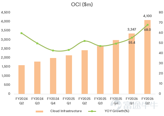 $Oracle (ORCL.US)$ Oracle is set to announce its Q3 FY2026 results after the US stock market closes on March 10. The market currently expects Oracle to deliver a report card showing revenue growth of around 20% year-over-year and adjusted net profit growth of approximately 15% this quarter. But for investors, the key point of observation now is no longer demand, or even single-quarter performance, but whether the company can convert orders into revenue more quickly while keeping costs, capital expenditures, and financing pace within an acceptable range, and most importantly, provide guidance on whether the return on such large Capex will be sufficiently high. Earnings Expectations Wall Street widely expects Oracle's revenue this quarter to be approximatelyUSD 16.9 billion, with adjustedearnings per share between USD 1.70 and 1.71。 In terms of EPS, Oracle's sale of its stake in Ampere, an Arm server chip maker, last quarter brought in aboutPre-tax profit of $2.7 billion, equivalent to approximately$0.75 per share. Therefore, if we only look at the profit growth rate this quarter, it is possible that it will continue to be affected by one-off items, making its reference value lower than revenue and cloud business metrics. Two key highlights 1. Whether RPO and OCI growth rates can exceed expectations As of the end of last quarter, Oracle'sRemaining Performance Obligation (RPO) reached $523.3 billion; of which the portion expected to be recognized within the next 12 months increased year-over-year by40%。 In terms of revenue, in the previous quarter the companyTotal cloud revenueis7.98 billion USD...