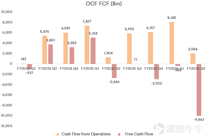 $Oracle (ORCL.US)$ Oracle is set to announce its Q3 FY2026 results after the US stock market closes on March 10. The market currently expects Oracle to deliver a report card showing revenue growth of around 20% year-over-year and adjusted net profit growth of approximately 15% this quarter. But for investors, the key point of observation now is no longer demand, or even single-quarter performance, but whether the company can convert orders into revenue more quickly while keeping costs, capital expenditures, and financing pace within an acceptable range, and most importantly, provide guidance on whether the return on such large Capex will be sufficiently high. Earnings Expectations Wall Street widely expects Oracle's revenue this quarter to be approximatelyUSD 16.9 billion, with adjustedearnings per share between USD 1.70 and 1.71。 In terms of EPS, Oracle's sale of its stake in Ampere, an Arm server chip maker, last quarter brought in aboutPre-tax profit of $2.7 billion, equivalent to approximately$0.75 per share. Therefore, if we only look at the profit growth rate this quarter, it is possible that it will continue to be affected by one-off items, making its reference value lower than revenue and cloud business metrics. Two key highlights 1. Whether RPO and OCI growth rates can exceed expectations As of the end of last quarter, Oracle'sRemaining Performance Obligation (RPO) reached $523.3 billion; of which the portion expected to be recognized within the next 12 months increased year-over-year by40%。 In terms of revenue, in the previous quarter the companyTotal cloud revenueis7.98 billion USD...