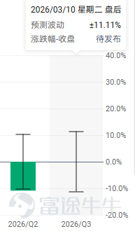 $Oracle (ORCL.US)$ Oracle is set to announce its Q3 FY2026 results after the US stock market closes on March 10. The market currently expects Oracle to deliver a report card showing revenue growth of around 20% year-over-year and adjusted net profit growth of approximately 15% this quarter. But for investors, the key point of observation now is no longer demand, or even single-quarter performance, but whether the company can convert orders into revenue more quickly while keeping costs, capital expenditures, and financing pace within an acceptable range, and most importantly, provide guidance on whether the return on such large Capex will be sufficiently high. Earnings Expectations Wall Street widely expects Oracle's revenue this quarter to be approximatelyUSD 16.9 billion, with adjustedearnings per share between USD 1.70 and 1.71。 In terms of EPS, Oracle's sale of its stake in Ampere, an Arm server chip maker, last quarter brought in aboutPre-tax profit of $2.7 billion, equivalent to approximately$0.75 per share. Therefore, if we only look at the profit growth rate this quarter, it is possible that it will continue to be affected by one-off items, making its reference value lower than revenue and cloud business metrics. Two key highlights 1. Whether RPO and OCI growth rates can exceed expectations As of the end of last quarter, Oracle'sRemaining Performance Obligation (RPO) reached $523.3 billion; of which the portion expected to be recognized within the next 12 months increased year-over-year by40%。 In terms of revenue, in the previous quarter the companyTotal cloud revenueis7.98 billion USD...