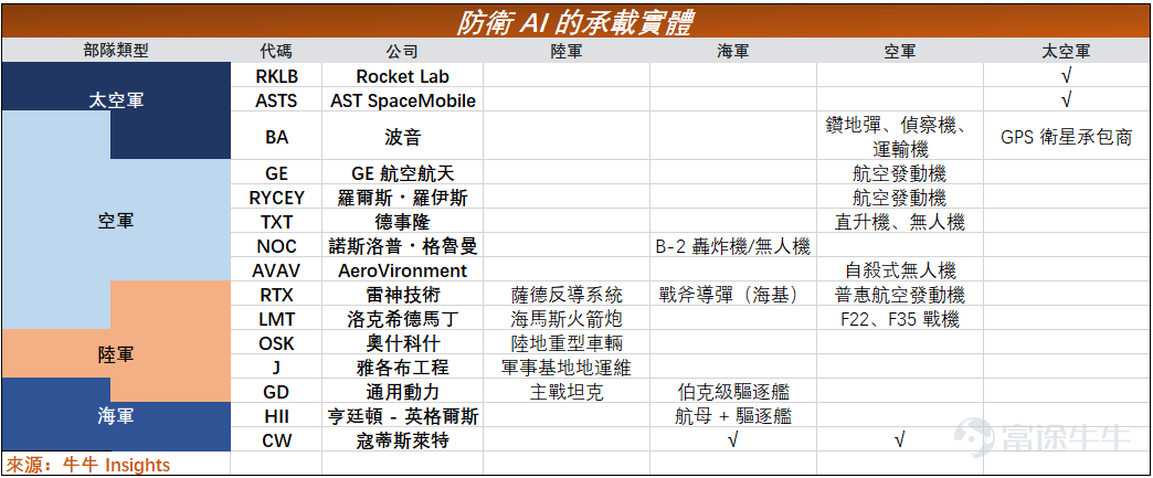 近期地緣衝突之後的防務板塊異動易造成行業股價已經price-in的印象。拋開美伊戰爭角度，現代戰事的AI化長線敘事並未結束。 早在2017年4月，美國國防部便啓動Project Maven（官方全稱：Algorithmic Warfare Cross-Functional Team，算法戰跨職能小組，又稱梅文項目）首個軍用AI專項項目，是美軍將AI深度嵌入作戰體系的標誌性工程。如今，Maven Smart Systems被北約採購用於聯盟作戰。 哪些公司是現代防務智能化的主要推手？ 如今， $Palantir (PLTR.US)$ 是Maven項目的最主要參與者之一。其他參與方包括衛星遙感領域的 $Maxar Technologies Inc (MAXR.CA)$ ，情報領域的 $Leidos (LDOS.US)$ 。 與此同時，防衛公司的AI化不僅需要諸如Palantir這類軟件公司提供作戰輔助軟件系統，也帶來了硬件領域，如傳感器、導航、電控系統等硬件需求的激增。 $L3Harris Technologies (LHX.US)$ 、 $TransDigm (TDG.US)$ 、   ...