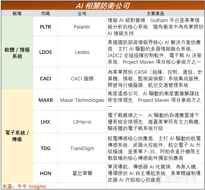 近期地緣衝突之後的防務板塊異動易造成行業股價已經price-in的印象。拋開美伊戰爭角度，現代戰事的AI化長線敘事並未結束。 早在2017年4月，美國國防部便啓動Project Maven（官方全稱：Algorithmic Warfare Cross-Functional Team，算法戰跨職能小組，又稱梅文項目）首個軍用AI專項項目，是美軍將AI深度嵌入作戰體系的標誌性工程。如今，Maven Smart Systems被北約採購用於聯盟作戰。 哪些公司是現代防務智能化的主要推手？ 如今， $Palantir (PLTR.US)$ 是Maven項目的最主要參與者之一。其他參與方包括衛星遙感領域的 $Maxar Technologies Inc (MAXR.CA)$ ，情報領域的 $Leidos (LDOS.US)$ 。 與此同時，防衛公司的AI化不僅需要諸如Palantir這類軟件公司提供作戰輔助軟件系統，也帶來了硬件領域，如傳感器、導航、電控系統等硬件需求的激增。 $L3Harris Technologies (LHX.US)$ 、 $TransDigm (TDG.US)$ 、   ...