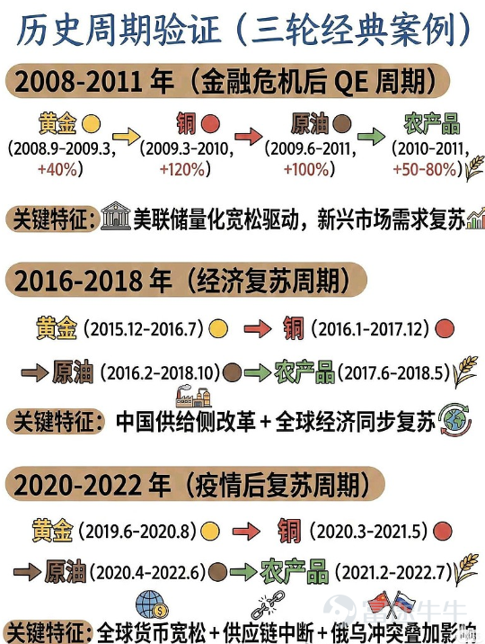 過去72小時，原油繼續演繹瘋狂行情：從「要衝 150」的敘事加速，一度摸到119.48美元，又在 G7 緊急會議宣佈可能拋售3億桶儲備，以及美國白宮傳出可能暫停軍事行動的消息後，價格直接殺回了105美元左右。 後續原油走勢大概率延續高波動性。短期向上看，中東局勢和減產預期仍可能繼續推高價格；向下看，霍爾木茲航道恢復預期和政策層面的儲備釋放，也會壓制情緒。油價後續大概率仍將在大區間內劇烈震盪。 中長期看，2026年的供應格局已被重塑，加上戰略儲備的消耗，油價的中樞或將長期站穩75-85美元。全球經濟將迎來一個「高通脹、高利率、中高油價」的長週期。 本文將目前主要的油氣ETF作詳細梳理，供用戶根據自己的風格和策略選擇匹配的工具。 第一層：最直接的，賭油價本身 如直接錨定原油期貨價格的： $美國原油ETF (USO.US)$、 $美國布倫特原油基金有限合伙企業 (BNO.US)$、 $兩倍做多彭博原油ETF-ProShares (UCO.US)$、 $兩倍做空彭博原油ETF-Proshares (SCO.US)$ 。 其中，USO對應WTI，B...