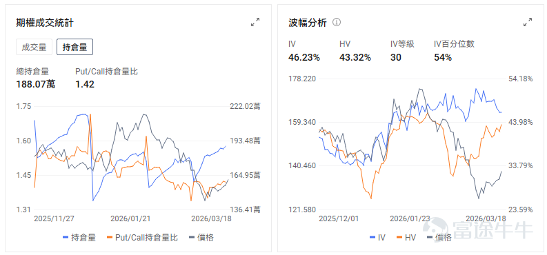 $Alibaba (BABA.US)$$BABA-W (09988.HK)$ The company is set to release its earnings report pre-market on March 19 Eastern Time. Core Financial Indicators • Market estimates for Alibaba's third-quarter revenue of fiscal year 2026 stand at 289.73 billion yuan, representing a year-over-year increase of 3.42%; • Net profit is projected to be 24.17 billion yuan, marking a 50.62% decrease compared to the same period last year. The low single-digit percentage growth in revenue is attributed to Alibaba's divestment of its low-margin offline retail businesses within China, including Intime Retail and Sun Art Retail, which were not yet excluded from the financials in the same period last year. Although Alibaba did not separately disclose the revenue scale of Intime Retail and Sun Art Retail, based on management's previous statements, the group’s actual overall revenue growth should be in the low double digits. Four Key Highlights 1. In the domestic e-commerce segment, the main focus will be on the reduction of losses in food delivery services. Management revealed during the last earnings report that since October, the per-order loss of express grocery delivery has halved, while the market estimated that the battle for express grocery delivery cost around 36 billion yuan in the previous quarter. The market expects losses for this quarter to be approximately 20 billion yuan. Reasons for reduced losses include higher average order values, a greater proportion of non-food orders, and economies of scale. A key metric fellow investors can observe is sales expenses. Looking ahead, management’s profitability expectations for Taobao's express grocery delivery may not be particularly high. Due to the traffic diversion via Taobao's express grocery delivery, the daily active users (DAU) of the main Taobao app have surpassed PDD Holdings again. Management might allow express grocery delivery to maintain...