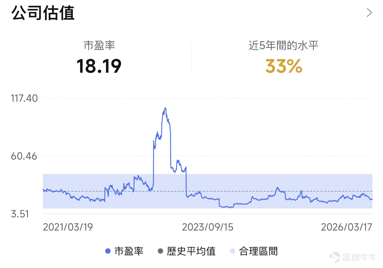 $Alibaba (BABA.US)$$BABA-W (09988.HK)$ The company is set to release its earnings report pre-market on March 19 Eastern Time. Core Financial Indicators • Market estimates for Alibaba's third-quarter revenue of fiscal year 2026 stand at 289.73 billion yuan, representing a year-over-year increase of 3.42%; • Net profit is projected to be 24.17 billion yuan, marking a 50.62% decrease compared to the same period last year. The low single-digit percentage growth in revenue is attributed to Alibaba's divestment of its low-margin offline retail businesses within China, including Intime Retail and Sun Art Retail, which were not yet excluded from the financials in the same period last year. Although Alibaba did not separately disclose the revenue scale of Intime Retail and Sun Art Retail, based on management's previous statements, the group’s actual overall revenue growth should be in the low double digits. Four Key Highlights 1. In the domestic e-commerce segment, the main focus will be on the reduction of losses in food delivery services. Management revealed during the last earnings report that since October, the per-order loss of express grocery delivery has halved, while the market estimated that the battle for express grocery delivery cost around 36 billion yuan in the previous quarter. The market expects losses for this quarter to be approximately 20 billion yuan. Reasons for reduced losses include higher average order values, a greater proportion of non-food orders, and economies of scale. A key metric fellow investors can observe is sales expenses. Looking ahead, management’s profitability expectations for Taobao's express grocery delivery may not be particularly high. Due to the traffic diversion via Taobao's express grocery delivery, the daily active users (DAU) of the main Taobao app have surpassed PDD Holdings again. Management might allow express grocery delivery to maintain...