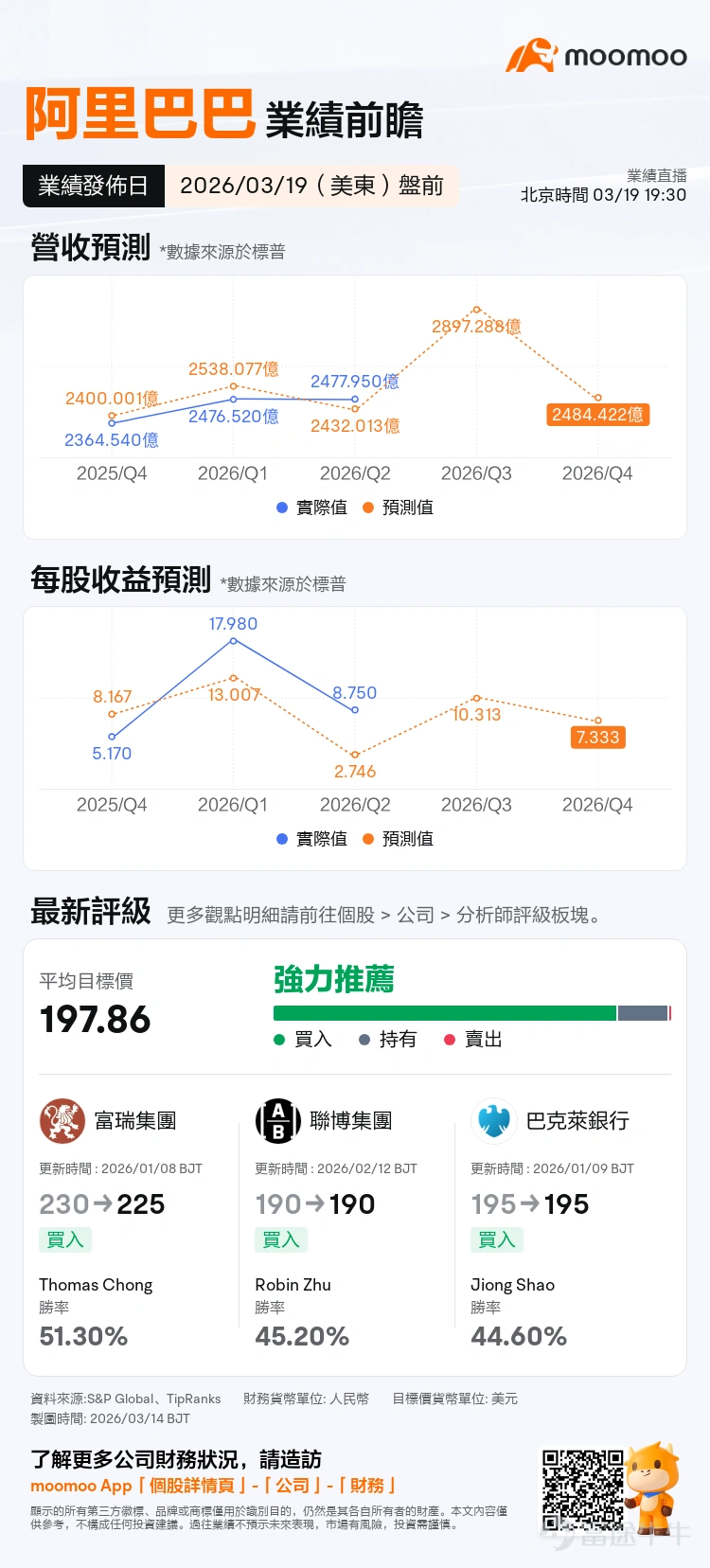 $Alibaba (BABA.US)$$BABA-W (09988.HK)$ The company is set to release its earnings report pre-market on March 19 Eastern Time. Core Financial Indicators • Market estimates for Alibaba's third-quarter revenue of fiscal year 2026 stand at 289.73 billion yuan, representing a year-over-year increase of 3.42%; • Net profit is projected to be 24.17 billion yuan, marking a 50.62% decrease compared to the same period last year. The low single-digit percentage growth in revenue is attributed to Alibaba's divestment of its low-margin offline retail businesses within China, including Intime Retail and Sun Art Retail, which were not yet excluded from the financials in the same period last year. Although Alibaba did not separately disclose the revenue scale of Intime Retail and Sun Art Retail, based on management's previous statements, the group’s actual overall revenue growth should be in the low double digits. Four Key Highlights 1. In the domestic e-commerce segment, the main focus will be on the reduction of losses in food delivery services. Management revealed during the last earnings report that since October, the per-order loss of express grocery delivery has halved, while the market estimated that the battle for express grocery delivery cost around 36 billion yuan in the previous quarter. The market expects losses for this quarter to be approximately 20 billion yuan. Reasons for reduced losses include higher average order values, a greater proportion of non-food orders, and economies of scale. A key metric fellow investors can observe is sales expenses. Looking ahead, management’s profitability expectations for Taobao's express grocery delivery may not be particularly high. Due to the traffic diversion via Taobao's express grocery delivery, the daily active users (DAU) of the main Taobao app have surpassed PDD Holdings again. Management might allow express grocery delivery to maintain...