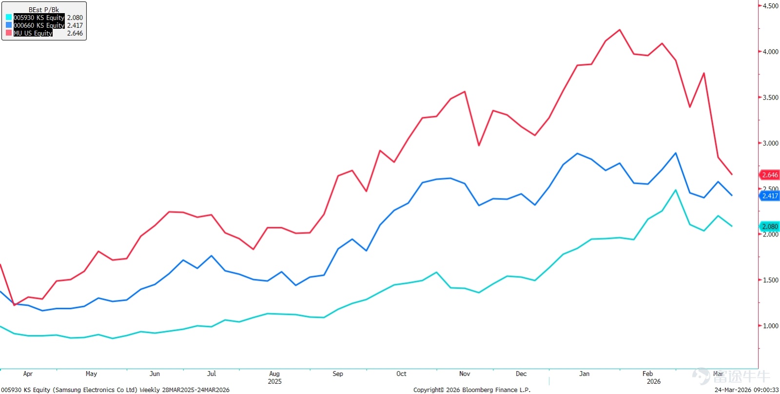Author | Eric Yesterday, after Trump released positive signals, the market rebounded and the semiconductor sector saw widespread gains, but previously high-flying star stocks $Micron Technology (MU.US)$ 、 $SanDisk (SNDK.US)$ all experienced逆势 declines. What exactly happened? Why did Micron fall against the trend? The most direct trigger may be the pre-market media reports that SK Hynix plans to issue ADRs in the US to raise $8 billion, representing approximately 2.4% of its total share capital, with the funds fully allocated to AI infrastructure construction such as the Yongin semiconductor cluster.This move aims to leverage the US capital markets to re-evaluate its discounted valuation relative to Micron.Last week, the chairman of SK Group publicly stated at the $NVIDIA (NVDA.US)$ GTC 2026 that SK Hynix is considering pushing forward with an ADR listing. Micron has a significant premium compared to SK Hynix. Due to $Micron Technology (MU.US)$ The latest earnings reports have been released, but Samsung Electronics and SK Hynix's Q1 reports are yet to come out, causing their Bloomberg Blended Forward 12-month P/E ratios to appear potentially inflated. However, even under these circumstances, Samsung Electronics, which has exposure to consumer electronics such as mobile phones and home appliances, $CSOP Samsung Electronics Daily (2x) Leveraged Product (07747.HK)$ has a forward P/E of less than...