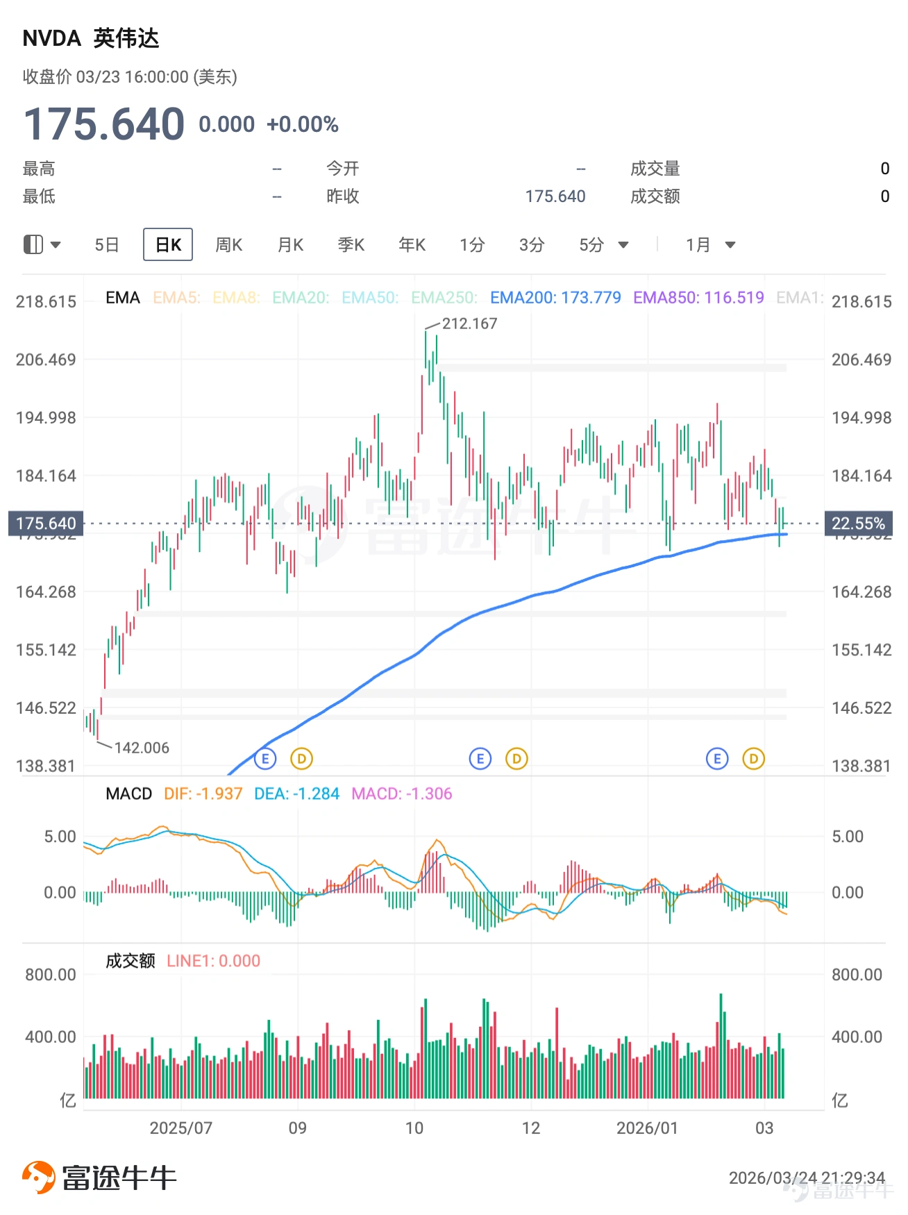 上週五, $英偉達 (NVDA.US)$ 跟隨大盤風險偏好回落,正式跌破200日均線。 昨日,隨着特朗普宣佈推遲對伊朗能源基礎設施的打擊計劃,全球風險資產明顯反彈,納指上漲1.38%,英偉達同步出現強力反抽站回200日均線。技術面上,200日均線和170美元的箱體底部成爲了英偉達股價的關鍵防線。 估值壓縮 這輪調整的核心,表面看是技術位失守,實質看仍是宏觀變量在重定價AI資產。過去幾個交易日,油價飆升一度把市場對通脹和利率路徑的擔憂重新推到臺前。3月19日,路透援引FedWatch稱,交易員幾乎已不再定價2027年中之前的減息;3月20日,路透進一步指出,到2026年底,市場甚至更傾向於認爲聯儲局會加息而非減息。對英偉達及大部分科技股而言,這意味着分母端先承壓:貼現率上行,估值容忍度下降,哪怕盈利邏輯暫時不變,股價也會先經歷一輪倍數壓縮。 需求增速重估 更值得警惕的是,市場開始重新評估AI需求擴散的節奏。 在英偉達的GTC大會上,英偉達將Blackwell和Rubin芯片的收入做了如下劃分:60%來自hyperscaler ,40...