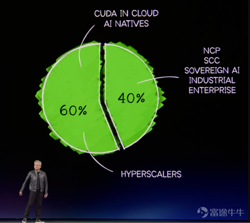 上週五, $英偉達 (NVDA.US)$ 跟隨大盤風險偏好回落,正式跌破200日均線。 昨日,隨着特朗普宣佈推遲對伊朗能源基礎設施的打擊計劃,全球風險資產明顯反彈,納指上漲1.38%,英偉達同步出現強力反抽站回200日均線。技術面上,200日均線和170美元的箱體底部成爲了英偉達股價的關鍵防線。 估值壓縮 這輪調整的核心,表面看是技術位失守,實質看仍是宏觀變量在重定價AI資產。過去幾個交易日,油價飆升一度把市場對通脹和利率路徑的擔憂重新推到臺前。3月19日,路透援引FedWatch稱,交易員幾乎已不再定價2027年中之前的減息;3月20日,路透進一步指出,到2026年底,市場甚至更傾向於認爲聯儲局會加息而非減息。對英偉達及大部分科技股而言,這意味着分母端先承壓:貼現率上行,估值容忍度下降,哪怕盈利邏輯暫時不變,股價也會先經歷一輪倍數壓縮。 需求增速重估 更值得警惕的是,市場開始重新評估AI需求擴散的節奏。 在英偉達的GTC大會上,英偉達將Blackwell和Rubin芯片的收入做了如下劃分:60%來自hyperscaler ,40...