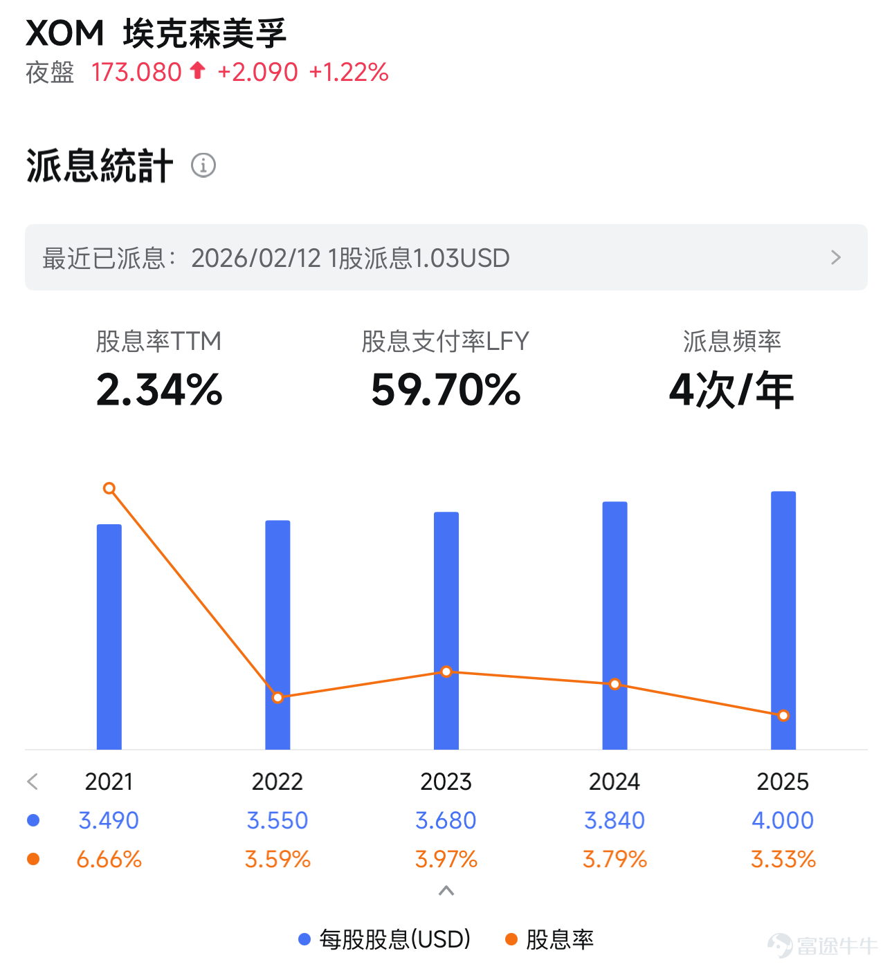 一個相對反直覺的情況是，美國2022年油價暴漲之後的幾年油價基本在下跌，但 $埃克森美孚 (XOM.US)$ 的股價年年創新高。這說明原油市場一定有除了油價波動以外的因素起到重要作用。 這些因素總結下來包括： 1. 全球原油供應日益集中。由於地緣政治因素，俄羅斯和伊朗兩個主要產油國被排除在主流石油貿易體系之外，原油生產與出口能力逐漸受到制約，進而影響全球能源供應格局。此前，2003年伊拉克戰爭和2011年利比亞戰爭也使得全球石油供應格局逐漸從分散走向集中。 2. 美國頁岩油開採的效率長期在提升；單個鑽井平台產出的頁岩油量在增多。原因是這幾年美國頁岩油技術開始發展到超長水平井，可以橫線開採3km以上，根據EIA能源信息署，全美鑽井數量下降但產量在創新高。 此外，美國二疊紀盆地（Permian Basin）是成本最低的頁岩油產區。二疊紀佔比提升導致在這裏佈局的企業近年成本有所下降。 3. 美國國內的行業收購併購也帶來本土集中度提升。近年埃克森美孚收購先鋒自然資源， $雪佛龍 (CVX.US)$ 收購赫斯能源等行業變化使得二疊紀的CR5從...