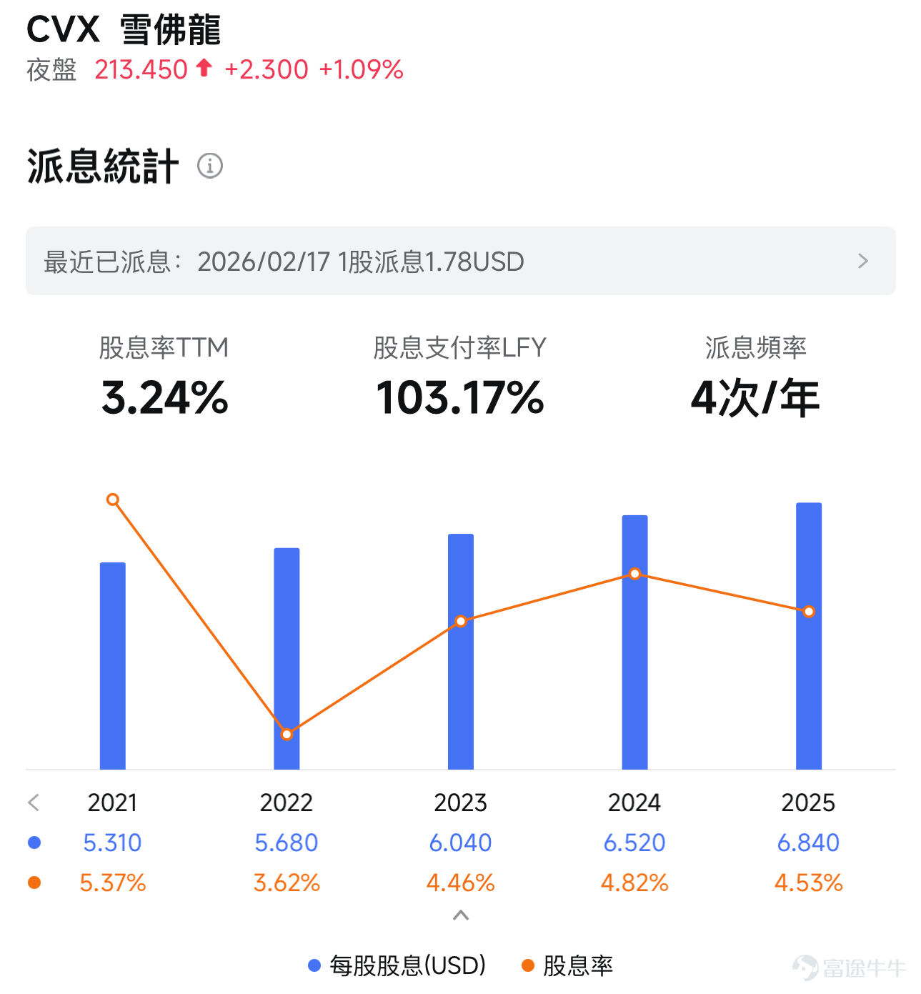 一個相對反直覺的情況是，美國2022年油價暴漲之後的幾年油價基本在下跌，但 $埃克森美孚 (XOM.US)$ 的股價年年創新高。這說明原油市場一定有除了油價波動以外的因素起到重要作用。 這些因素總結下來包括： 1. 全球原油供應日益集中。由於地緣政治因素，俄羅斯和伊朗兩個主要產油國被排除在主流石油貿易體系之外，原油生產與出口能力逐漸受到制約，進而影響全球能源供應格局。此前，2003年伊拉克戰爭和2011年利比亞戰爭也使得全球石油供應格局逐漸從分散走向集中。 2. 美國頁岩油開採的效率長期在提升；單個鑽井平台產出的頁岩油量在增多。原因是這幾年美國頁岩油技術開始發展到超長水平井，可以橫線開採3km以上，根據EIA能源信息署，全美鑽井數量下降但產量在創新高。 此外，美國二疊紀盆地（Permian Basin）是成本最低的頁岩油產區。二疊紀佔比提升導致在這裏佈局的企業近年成本有所下降。 3. 美國國內的行業收購併購也帶來本土集中度提升。近年埃克森美孚收購先鋒自然資源， $雪佛龍 (CVX.US)$ 收購赫斯能源等行業變化使得二疊紀的CR5從...
