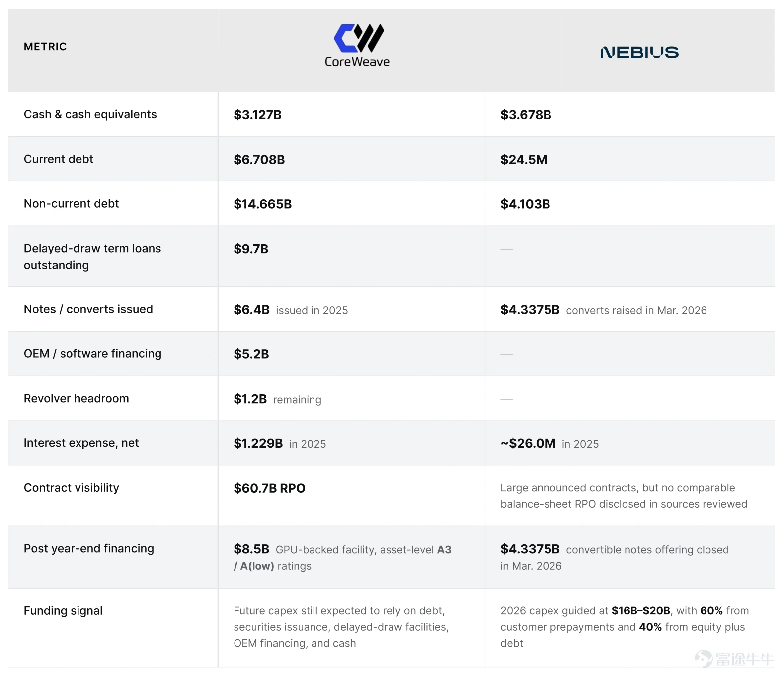 Author | Eric Neocloud rebounded strongly last night, driven by two key factors: First, the demand for AI computing power remains explosively strong; second, the financing environment appears to be loosening. Together, these two factors have an astonishing impact. For giants with large tanker fleets like $CoreWeave (CRWV.US)$ or $NEBIUS (NBIS.US)$ For a company like Neocloud, robust demand alone is far from enough. These companies need to pour in vast amounts of cash to buy GPUs, build computing clusters, and sign larger contracts. When the market realizes that not only is their customer demand booming, but also that raising capital has become easier, their stock prices naturally soar. CoreWeave's latest financing round last night confirmed precisely this point. What makes CoreWeave’s latest financing so impressive? CoreWeave closed a financing deal last night backed by GPUs as underlying assets and obtainedinvestment-grade ratingson the asset level. This sent a signal to investors that the credit market is becoming increasingly comfortable with 'AI infrastructure' as an asset class, moving away from the early startup narrative of relying solely on AI hype and high-interest loans to survive. With the backing of GPUs and client contracts, it is increasingly resembling a legitimate infrastructure business capable of securing funding from traditional financial institutions. Of course, this does not mean that CoreWeave itself has suddenly become a low-risk company; it still...