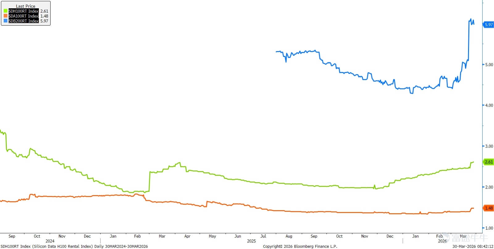 Author | Eric Neocloud rebounded strongly last night, driven by two key factors: First, the demand for AI computing power remains explosively strong; second, the financing environment appears to be loosening. Together, these two factors have an astonishing impact. For giants with large tanker fleets like $CoreWeave (CRWV.US)$ or $NEBIUS (NBIS.US)$ For a company like Neocloud, robust demand alone is far from enough. These companies need to pour in vast amounts of cash to buy GPUs, build computing clusters, and sign larger contracts. When the market realizes that not only is their customer demand booming, but also that raising capital has become easier, their stock prices naturally soar. CoreWeave's latest financing round last night confirmed precisely this point. What makes CoreWeave’s latest financing so impressive? CoreWeave closed a financing deal last night backed by GPUs as underlying assets and obtainedinvestment-grade ratingson the asset level. This sent a signal to investors that the credit market is becoming increasingly comfortable with 'AI infrastructure' as an asset class, moving away from the early startup narrative of relying solely on AI hype and high-interest loans to survive. With the backing of GPUs and client contracts, it is increasingly resembling a legitimate infrastructure business capable of securing funding from traditional financial institutions. Of course, this does not mean that CoreWeave itself has suddenly become a low-risk company; it still...