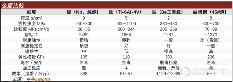 先進材料是太空科技的發展基石。空間科技領域對於材料性能例如強度、硬度、耐高溫、耐腐蝕性有極高的要求。空間科技、航天領域的材料可以分爲特種金屬、特種聚合物、陶瓷、特種塗層、功率半導體材料、能源材料等類型。 近年地緣政治擾動使得供應鏈安全問題日益嚴峻，使得相關公司更具有稀缺價值。 從Space X所用材料看，必備材料是鈮金屬、鈦合金、塗層等。星艦砍掉了碳纖維，不過碳纖維仍然廣泛應用在空間科技領域。 太空材料可以分爲以下幾類： 1. 高溫合金、特種金屬類 該領域材料包括高性能鎳基、鈷基高溫合金、鈦合金等。主要應用領域包括航空發動機、航空航天結構件、導彈殼體、導彈推進系統。比較幾類金屬性能如下： 鈦合金、高溫合金代表性的公司有 $卡朋特科技 (CRS.US)$、$ATI Inc (ATI.US)$ 以及 $Howmet Aerospace (HWM.US)$ 。航空航天結構減重得用鈦Ti，綜合性價比最高。其中，Howmet Aerospace（豪梅特宇航）主要從事噴氣發動機部件、航空航天緊固系統、鈦合金結構件，自從2020...