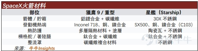 先進材料是太空科技的發展基石。空間科技領域對於材料性能例如強度、硬度、耐高溫、耐腐蝕性有極高的要求。空間科技、航天領域的材料可以分爲特種金屬、特種聚合物、陶瓷、特種塗層、功率半導體材料、能源材料等類型。 近年地緣政治擾動使得供應鏈安全問題日益嚴峻，使得相關公司更具有稀缺價值。 從Space X所用材料看，必備材料是鈮金屬、鈦合金、塗層等。星艦砍掉了碳纖維，不過碳纖維仍然廣泛應用在空間科技領域。 太空材料可以分爲以下幾類： 1. 高溫合金、特種金屬類 該領域材料包括高性能鎳基、鈷基高溫合金、鈦合金等。主要應用領域包括航空發動機、航空航天結構件、導彈殼體、導彈推進系統。比較幾類金屬性能如下： 鈦合金、高溫合金代表性的公司有 $卡朋特科技 (CRS.US)$、$ATI Inc (ATI.US)$ 以及 $Howmet Aerospace (HWM.US)$ 。航空航天結構減重得用鈦Ti，綜合性價比最高。其中，Howmet Aerospace（豪梅特宇航）主要從事噴氣發動機部件、航空航天緊固系統、鈦合金結構件，自從2020...