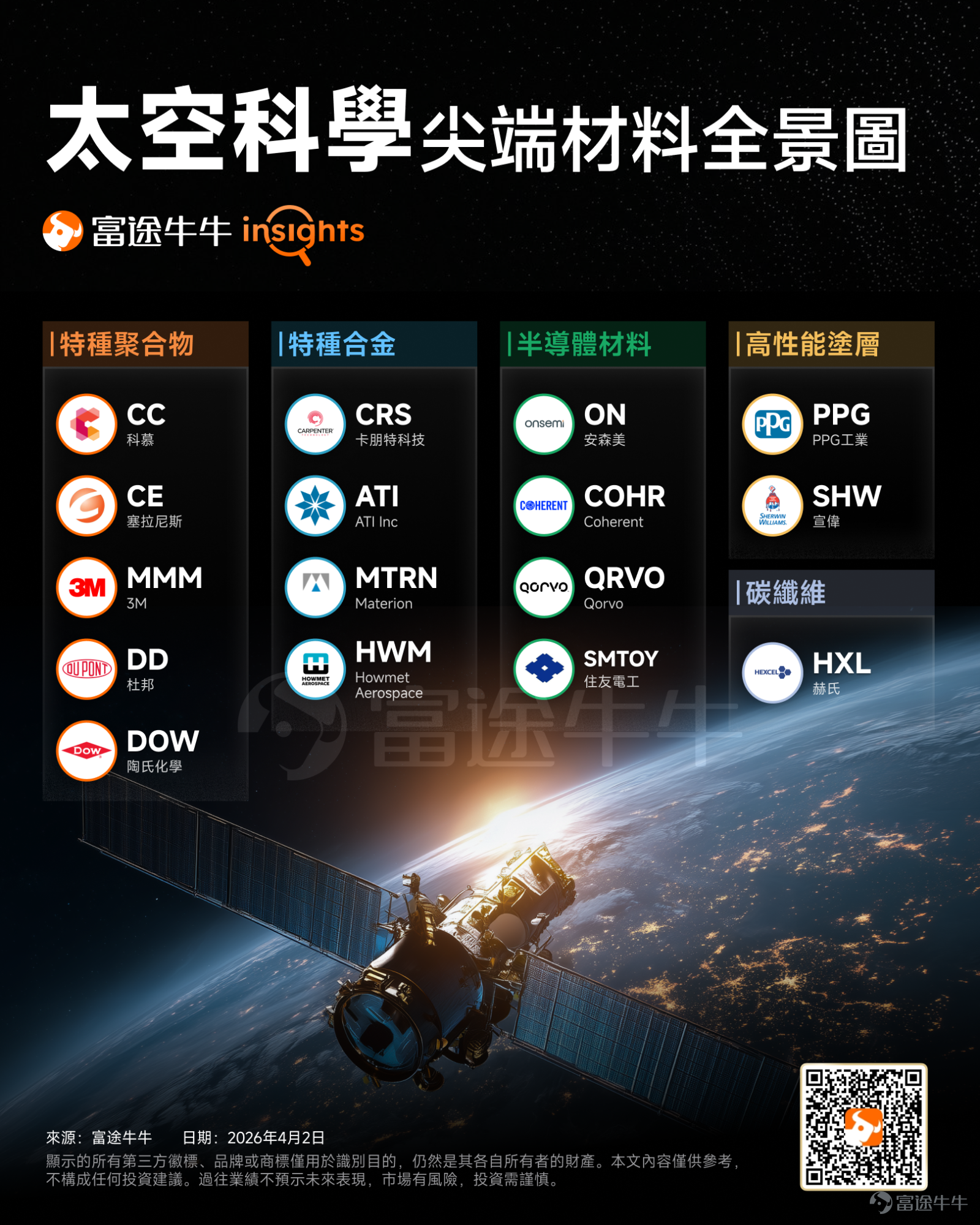 先進材料是太空科技的發展基石。空間科技領域對於材料性能例如強度、硬度、耐高溫、耐腐蝕性有極高的要求。空間科技、航天領域的材料可以分爲特種金屬、特種聚合物、陶瓷、特種塗層、功率半導體材料、能源材料等類型。 近年地緣政治擾動使得供應鏈安全問題日益嚴峻，使得相關公司更具有稀缺價值。 從Space X所用材料看，必備材料是鈮金屬、鈦合金、塗層等。星艦砍掉了碳纖維，不過碳纖維仍然廣泛應用在空間科技領域。 太空材料可以分爲以下幾類： 1. 高溫合金、特種金屬類 該領域材料包括高性能鎳基、鈷基高溫合金、鈦合金等。主要應用領域包括航空發動機、航空航天結構件、導彈殼體、導彈推進系統。比較幾類金屬性能如下： 鈦合金、高溫合金代表性的公司有 $卡朋特科技 (CRS.US)$、$ATI Inc (ATI.US)$ 以及 $Howmet Aerospace (HWM.US)$ 。航空航天結構減重得用鈦Ti，綜合性價比最高。其中，Howmet Aerospace（豪梅特宇航）主要從事噴氣發動機部件、航空航天緊固系統、鈦合金結構件，自從2020...