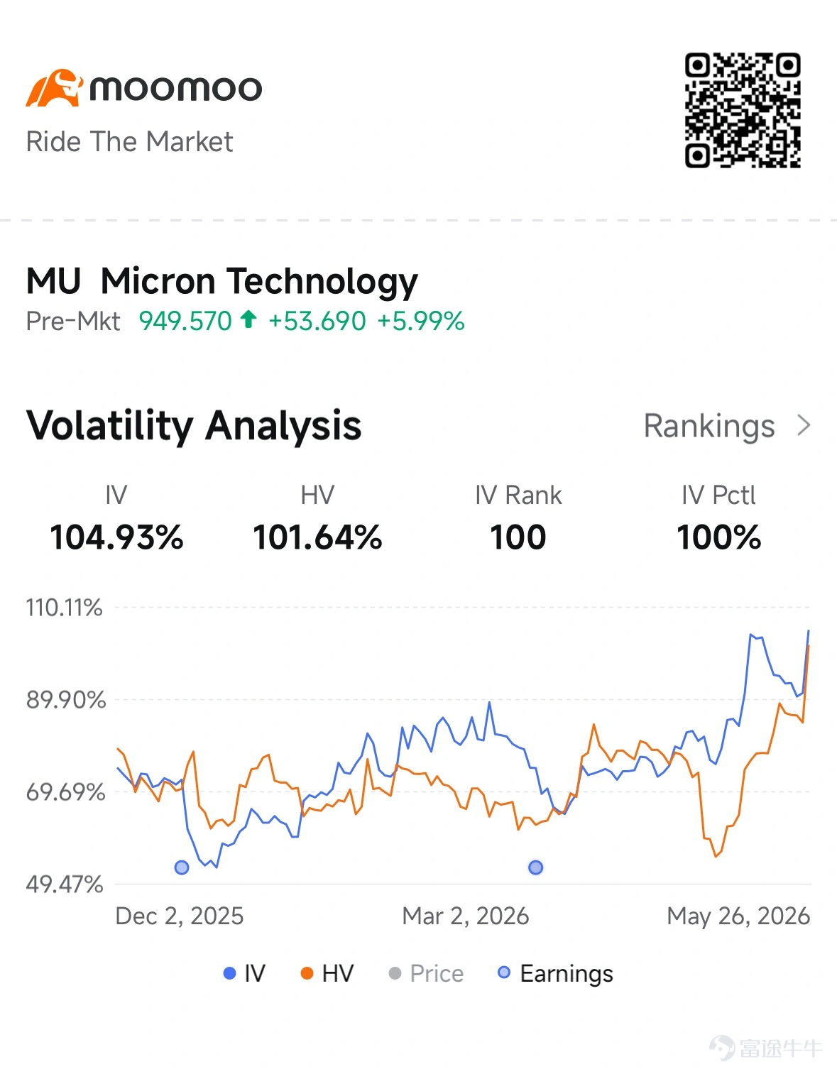 Micron Technology $Micron Technology (MU.US)$ did something yesterday that almost no company on earth gets to do twice: it became a trillion-dollar company for the first time — in a single session. Shares surged 19.3%, closing at a record $895.88, the stock's biggest one-day gain in nearly fifteen years. In one afternoon, Micron leapfrogged Walmart $Walmart (WMT.US)$ and Eli Lilly $Eli Lilly and Co (LLY.US)$ in market...