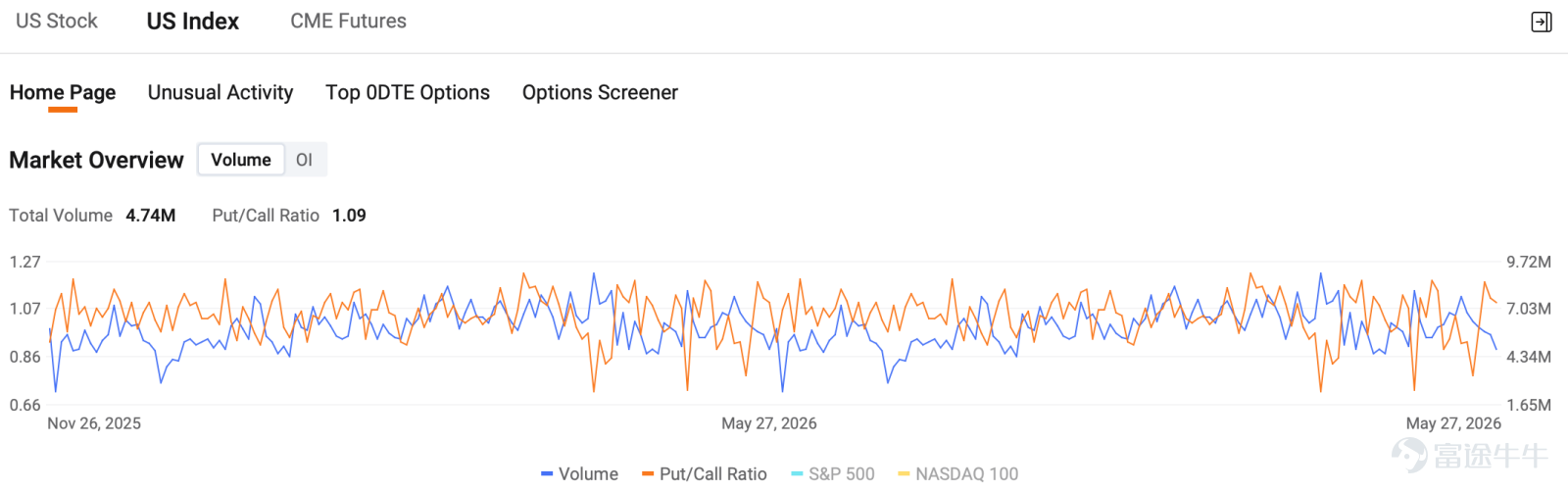 Index Options EST May 27, U.S. index options volume declined, totaling 4.74M contracts. The put/call ratio went down to 1.09. Quieter volume reflects a market in wait-and-see mode ahead of key macro catalysts. Hedging demand is gradually unwinding. Fear is fading, not flaring. For $S&P 500 Index (.SPX.US)$ options expiring on next trading session, gamma exposure distribution: put wall at 7...