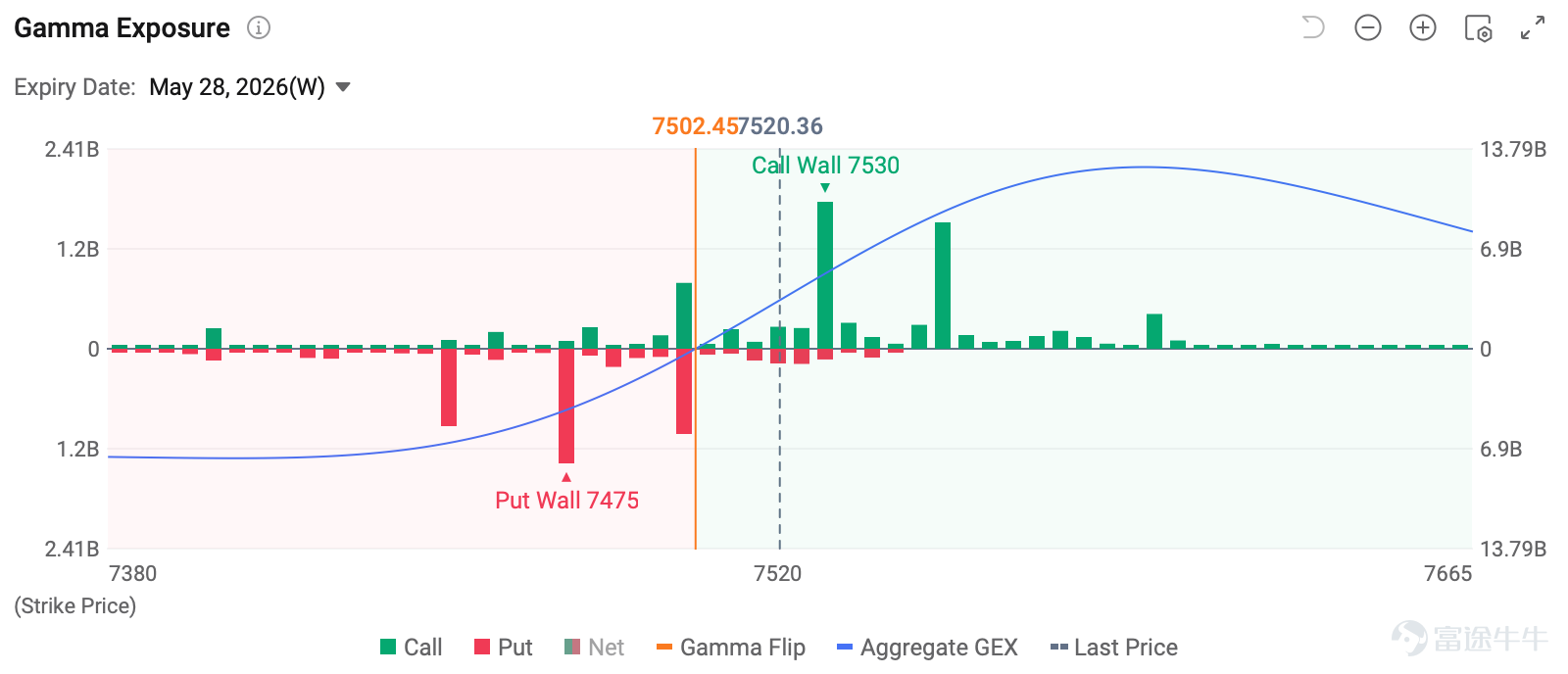 Index Options EST May 27, U.S. index options volume declined, totaling 4.74M contracts. The put/call ratio went down to 1.09. Quieter volume reflects a market in wait-and-see mode ahead of key macro catalysts. Hedging demand is gradually unwinding. Fear is fading, not flaring. For $S&P 500 Index (.SPX.US)$ options expiring on next trading session, gamma exposure distribution: put wall at 7...