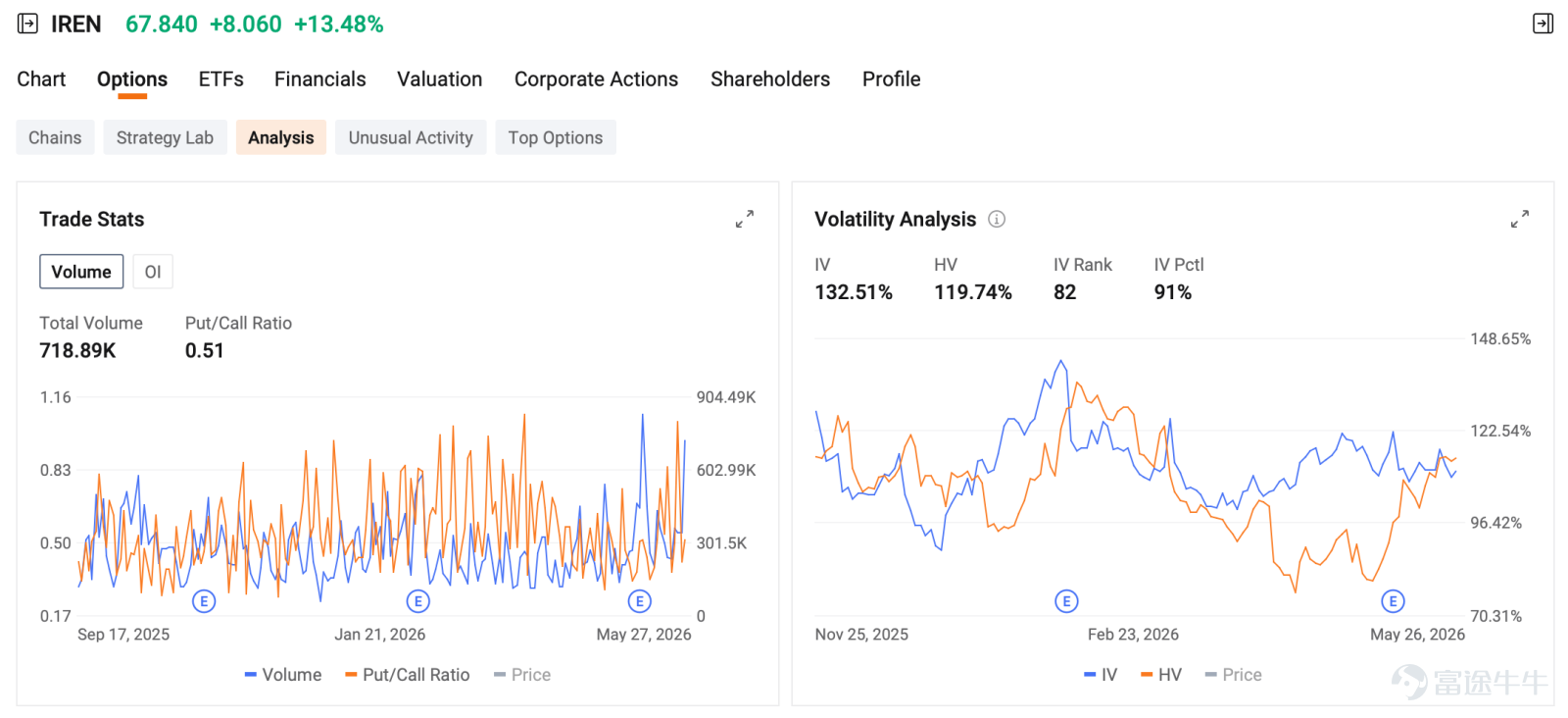 Index Options EST May 27, U.S. index options volume declined, totaling 4.74M contracts. The put/call ratio went down to 1.09. Quieter volume reflects a market in wait-and-see mode ahead of key macro catalysts. Hedging demand is gradually unwinding. Fear is fading, not flaring. For $S&P 500 Index (.SPX.US)$ options expiring on next trading session, gamma exposure distribution: put wall at 7...