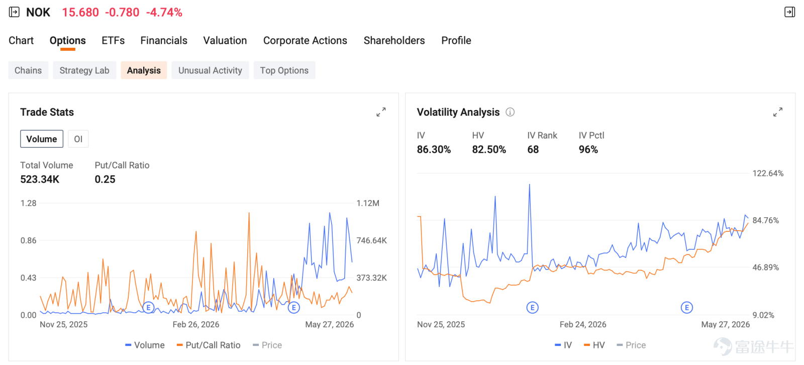 Index Options EST May 27, U.S. index options volume declined, totaling 4.74M contracts. The put/call ratio went down to 1.09. Quieter volume reflects a market in wait-and-see mode ahead of key macro catalysts. Hedging demand is gradually unwinding. Fear is fading, not flaring. For $S&P 500 Index (.SPX.US)$ options expiring on next trading session, gamma exposure distribution: put wall at 7...