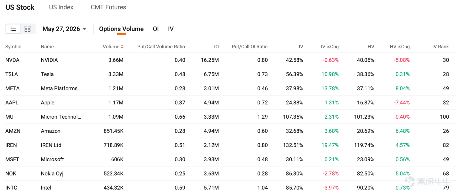 Index Options EST May 27, U.S. index options volume declined, totaling 4.74M contracts. The put/call ratio went down to 1.09. Quieter volume reflects a market in wait-and-see mode ahead of key macro catalysts. Hedging demand is gradually unwinding. Fear is fading, not flaring. For $S&P 500 Index (.SPX.US)$ options expiring on next trading session, gamma exposure distribution: put wall at 7...