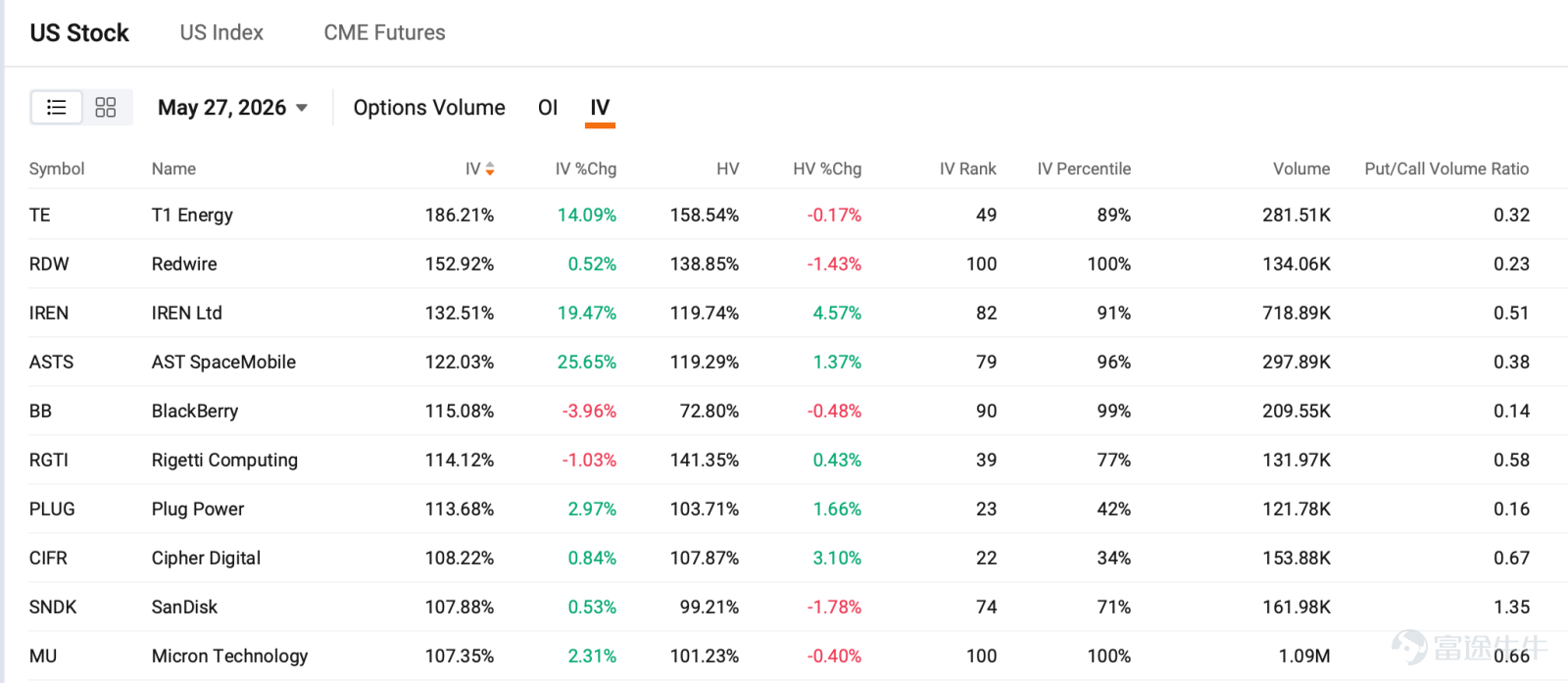 Index Options EST May 27, U.S. index options volume declined, totaling 4.74M contracts. The put/call ratio went down to 1.09. Quieter volume reflects a market in wait-and-see mode ahead of key macro catalysts. Hedging demand is gradually unwinding. Fear is fading, not flaring. For $S&P 500 Index (.SPX.US)$ options expiring on next trading session, gamma exposure distribution: put wall at 7...