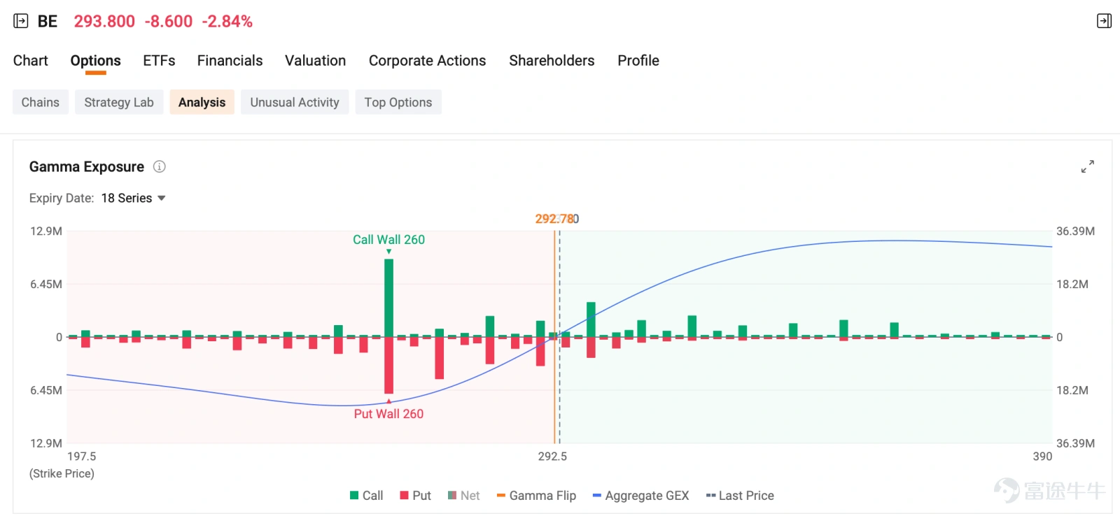 Welcome to your Daily Income Opportunities from the Seller Dashboard. This section highlights short-term income opportunities from today’s options market. Each pick is evaluated based on annualized ROI, probability of expiring out-of-the-money, and premium yield from the Seller Dashboard. Top Picks of the Day Cash Secured Put Sell $Bloom Energy (BE.US)$ 20260618 200.00P Potential Margin required: $20,000 ($200 × 100) Premium received: $462.50 ROI for ...